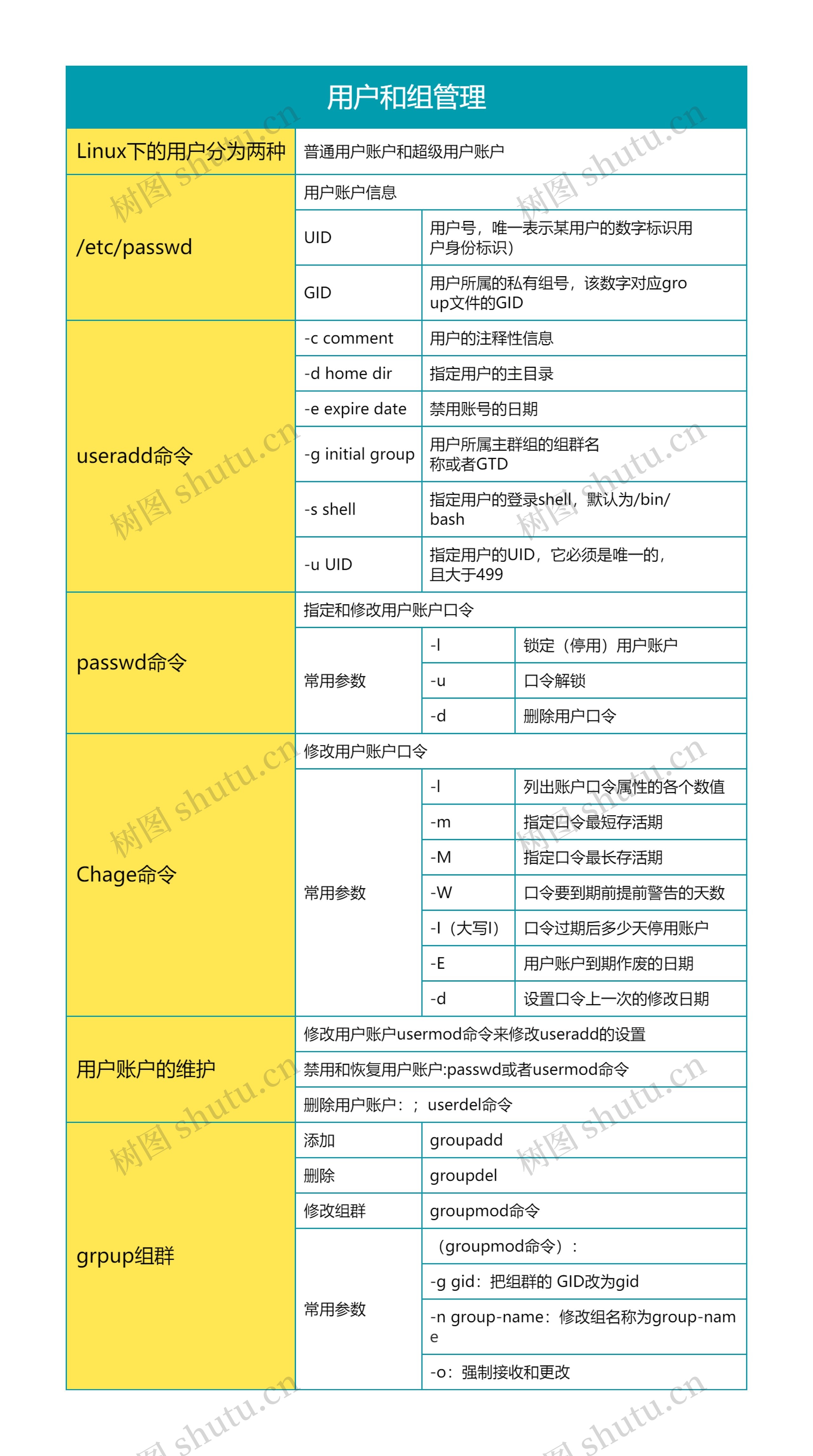 Linux 用户和组管理思维导图高清图 Linux 用户和组管理思维导图