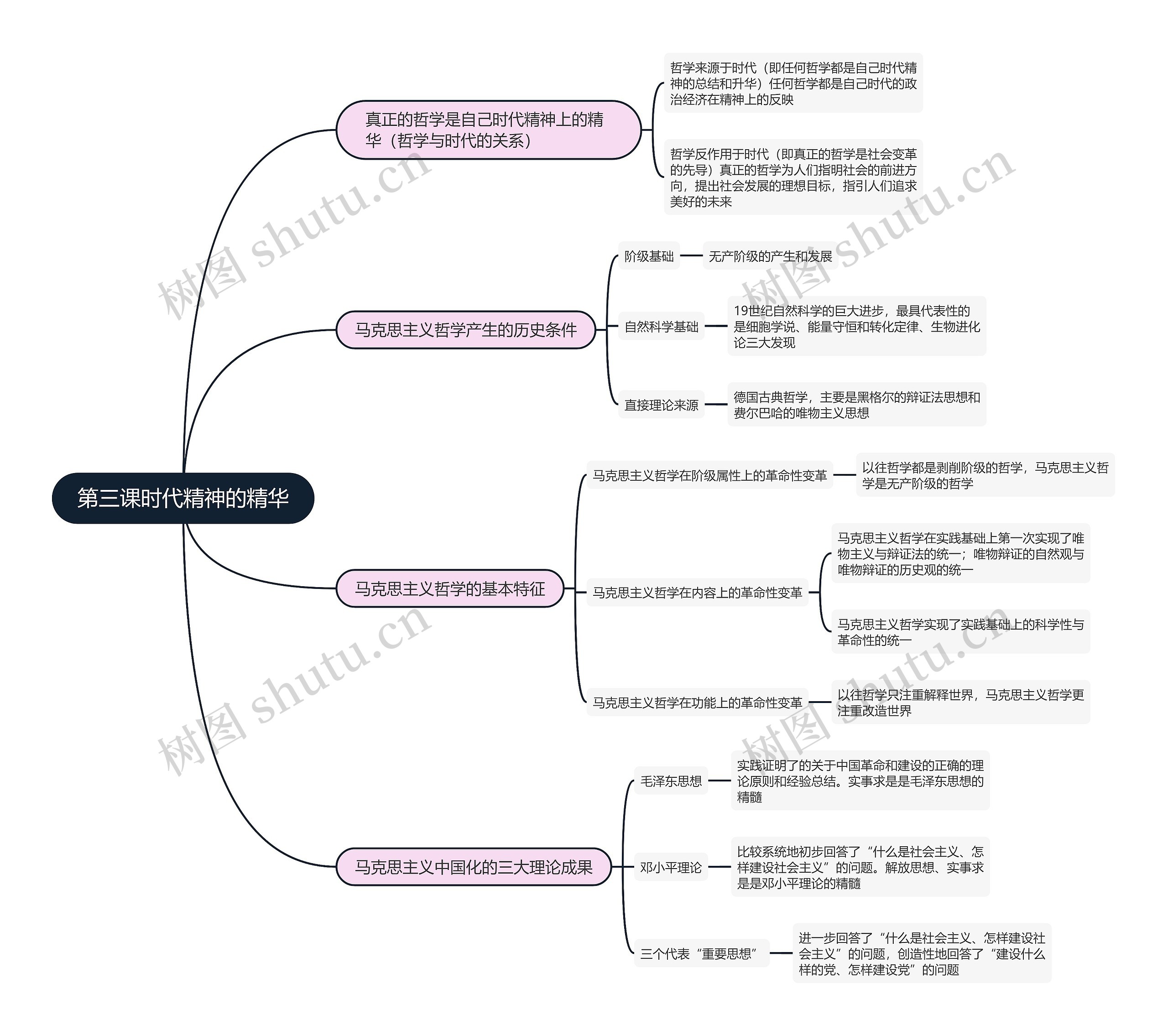 政治必修四   第三课时代精神的精华思维导图