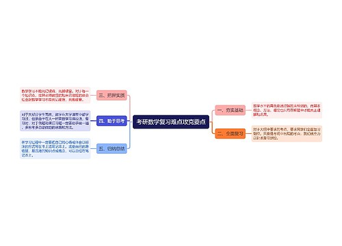 考研数学复习难点攻克要点思维导图