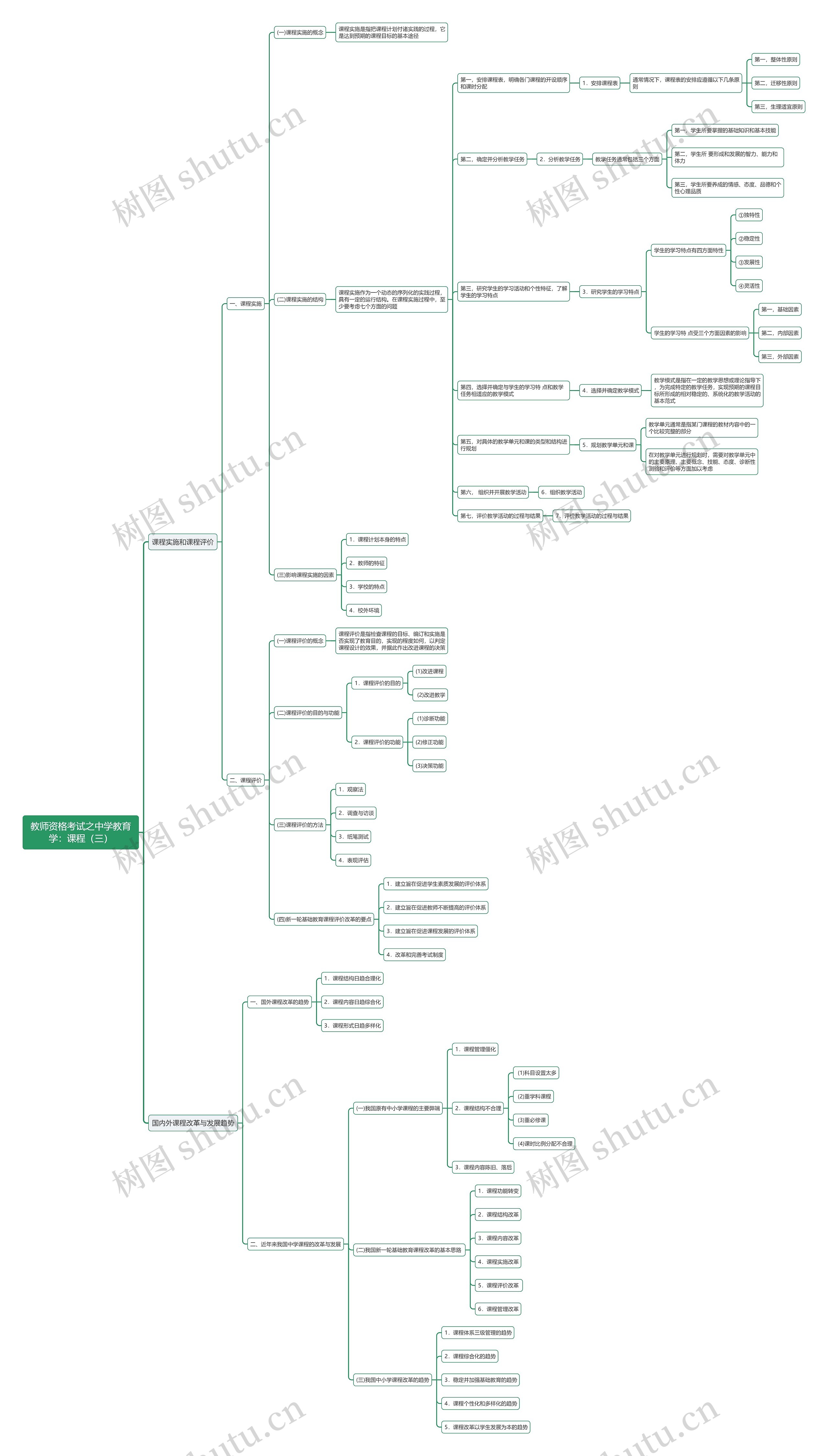 教师资格考试之中学教育学：课程（三）思维导图