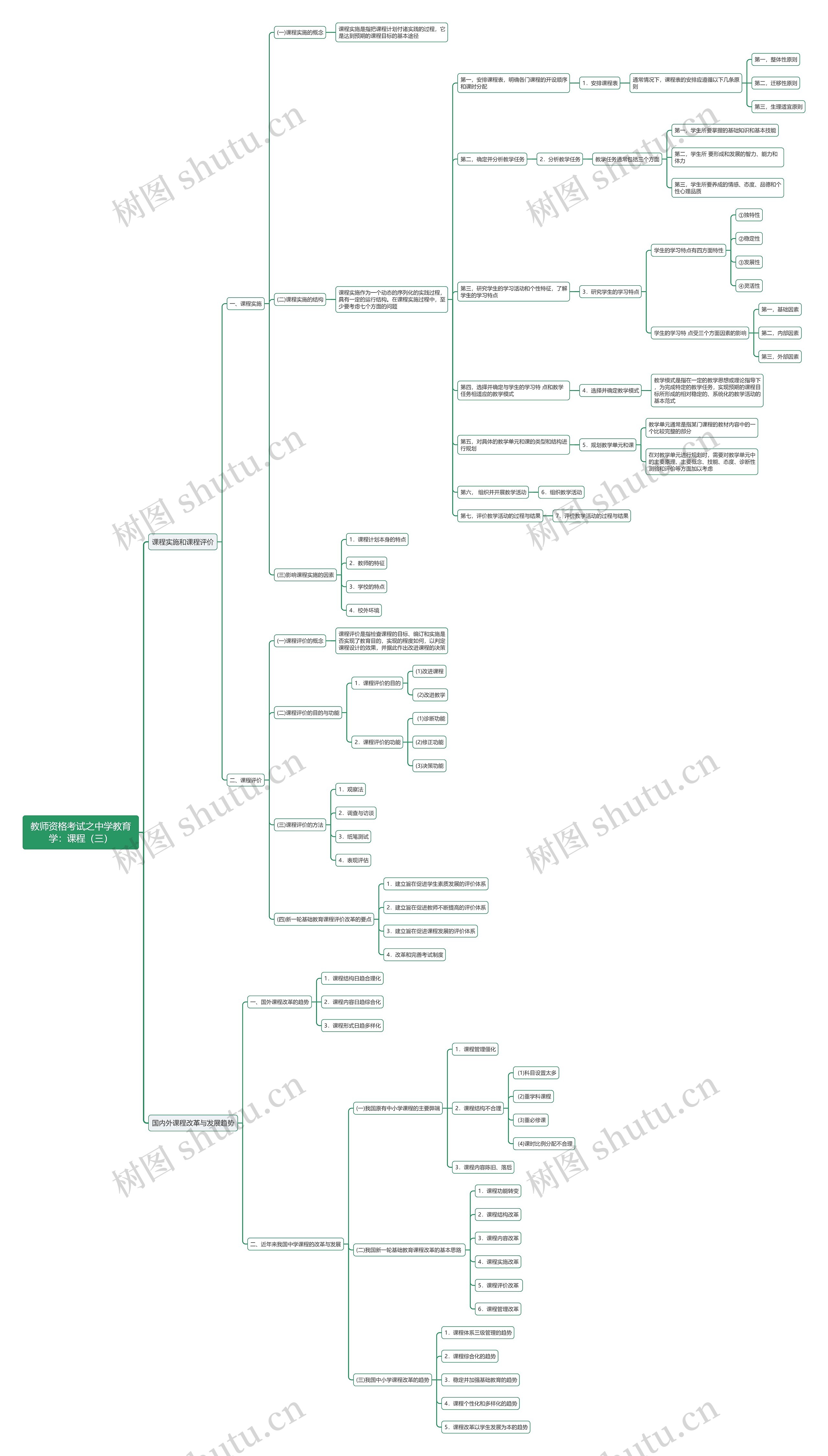 教师资格考试之中学教育学:课程(三)思维导图高清图 教师资格考试之中学教育学:课程(三)思维导图