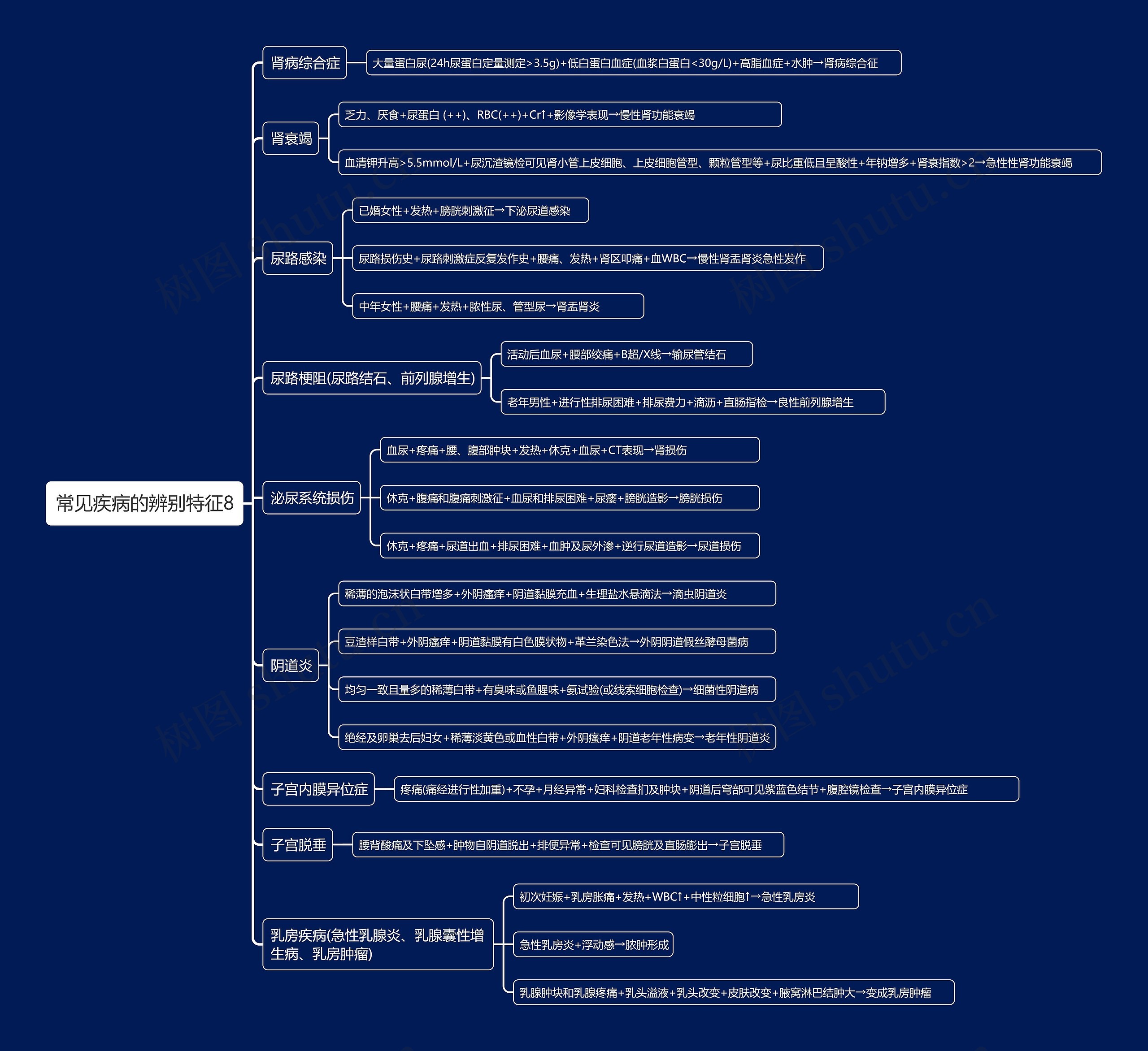 常见疾病的辨别特征8思维导图