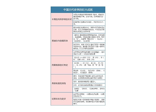 中国文化概论  中国古代史学的巨大成就