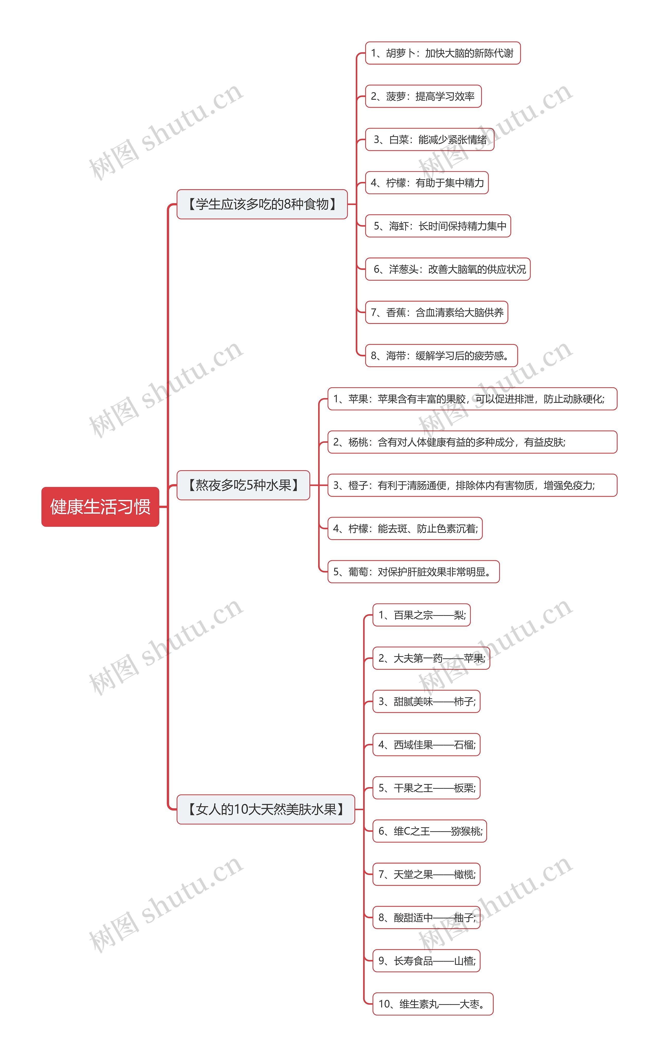 健康生活习惯思维导图