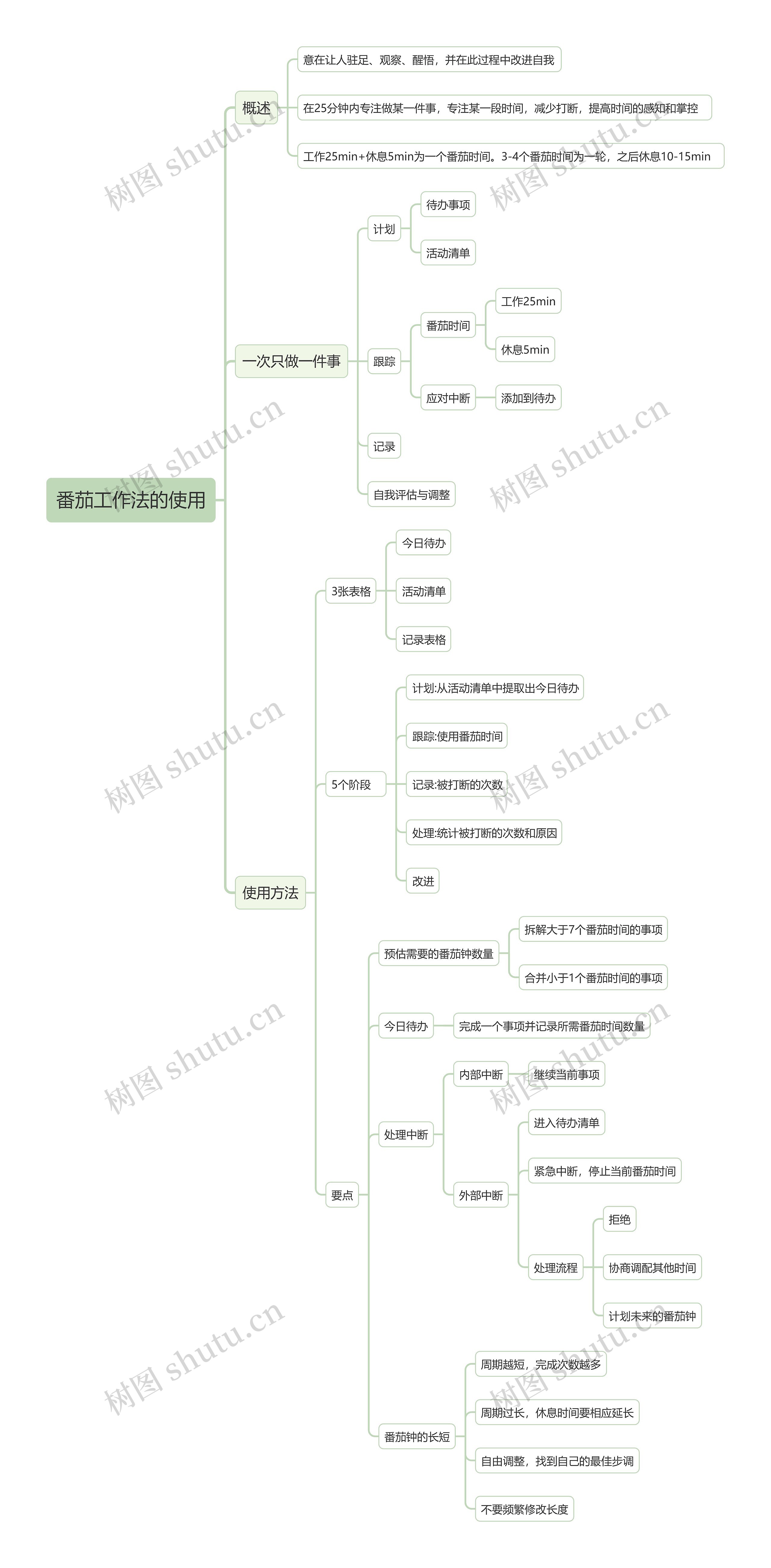 番茄工作法使用流程