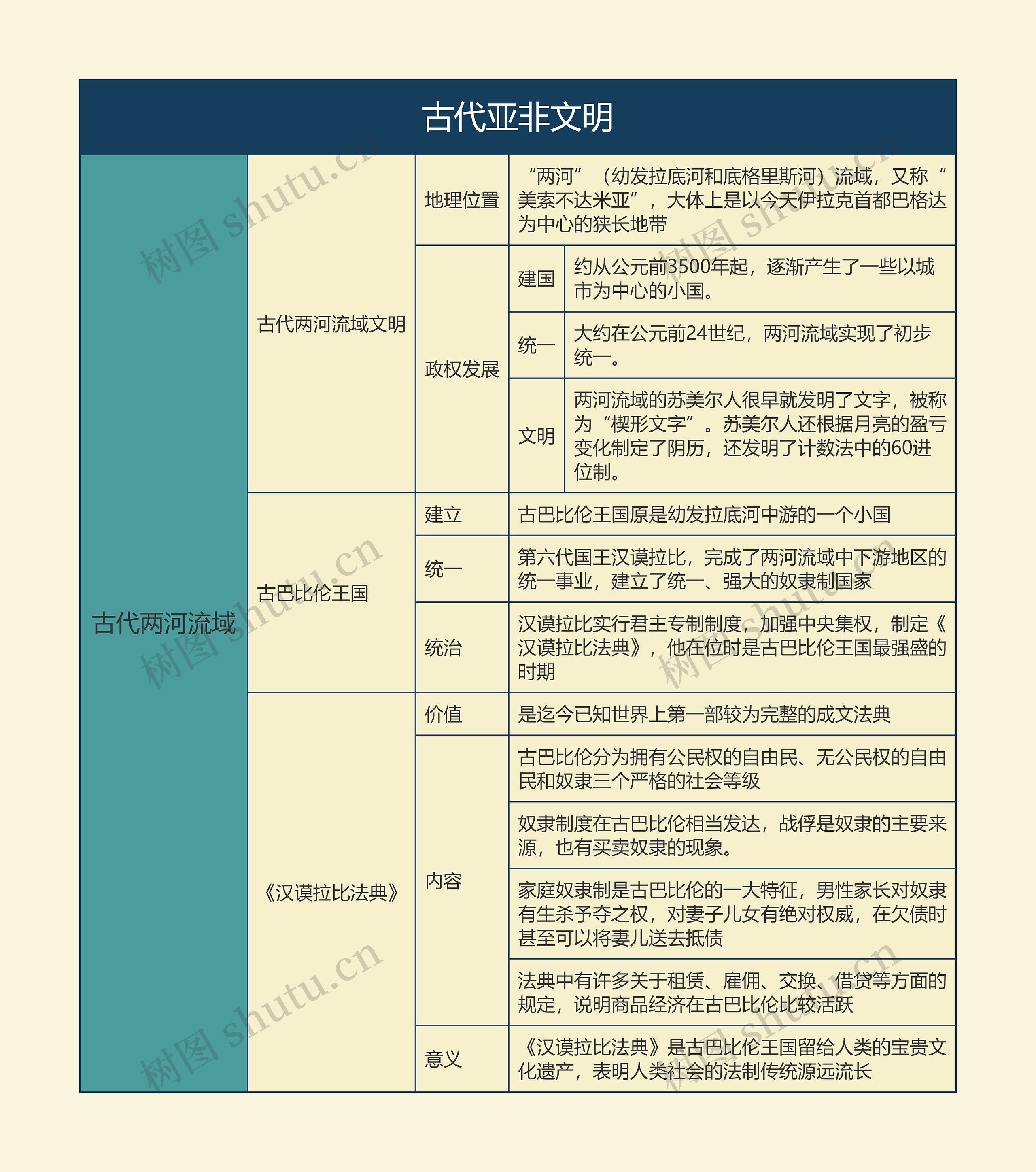 古代亚非文明思维导图2