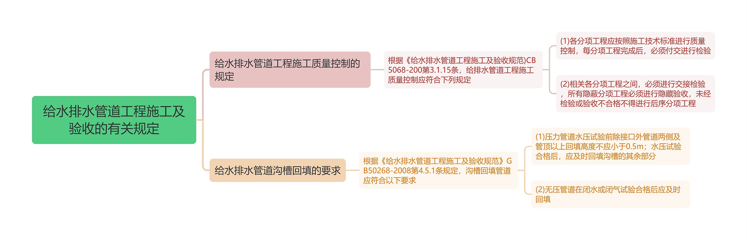 给水排水管道工程施工及验收的有关规定思维导图