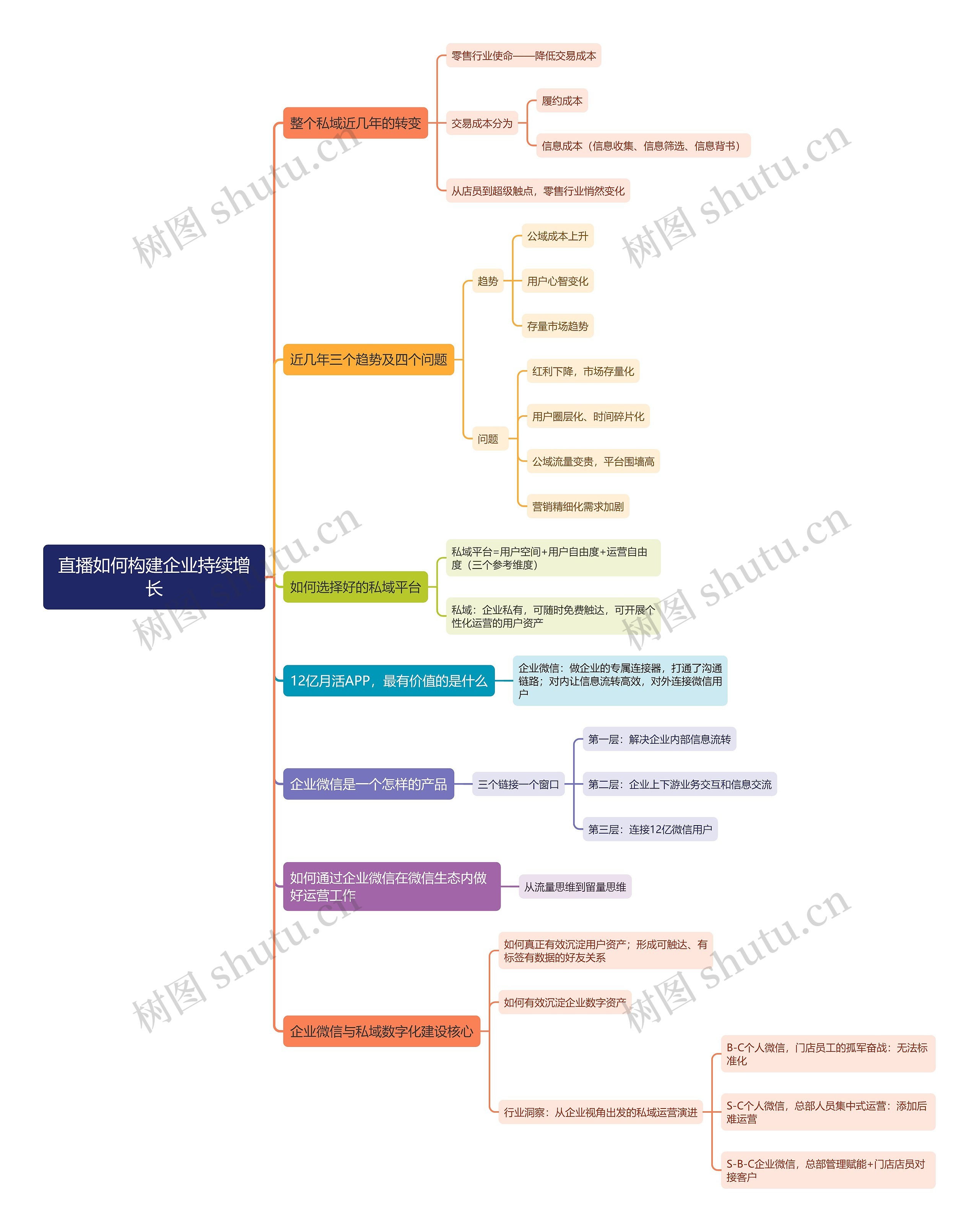 直播如何构建企业持续增长思维导图