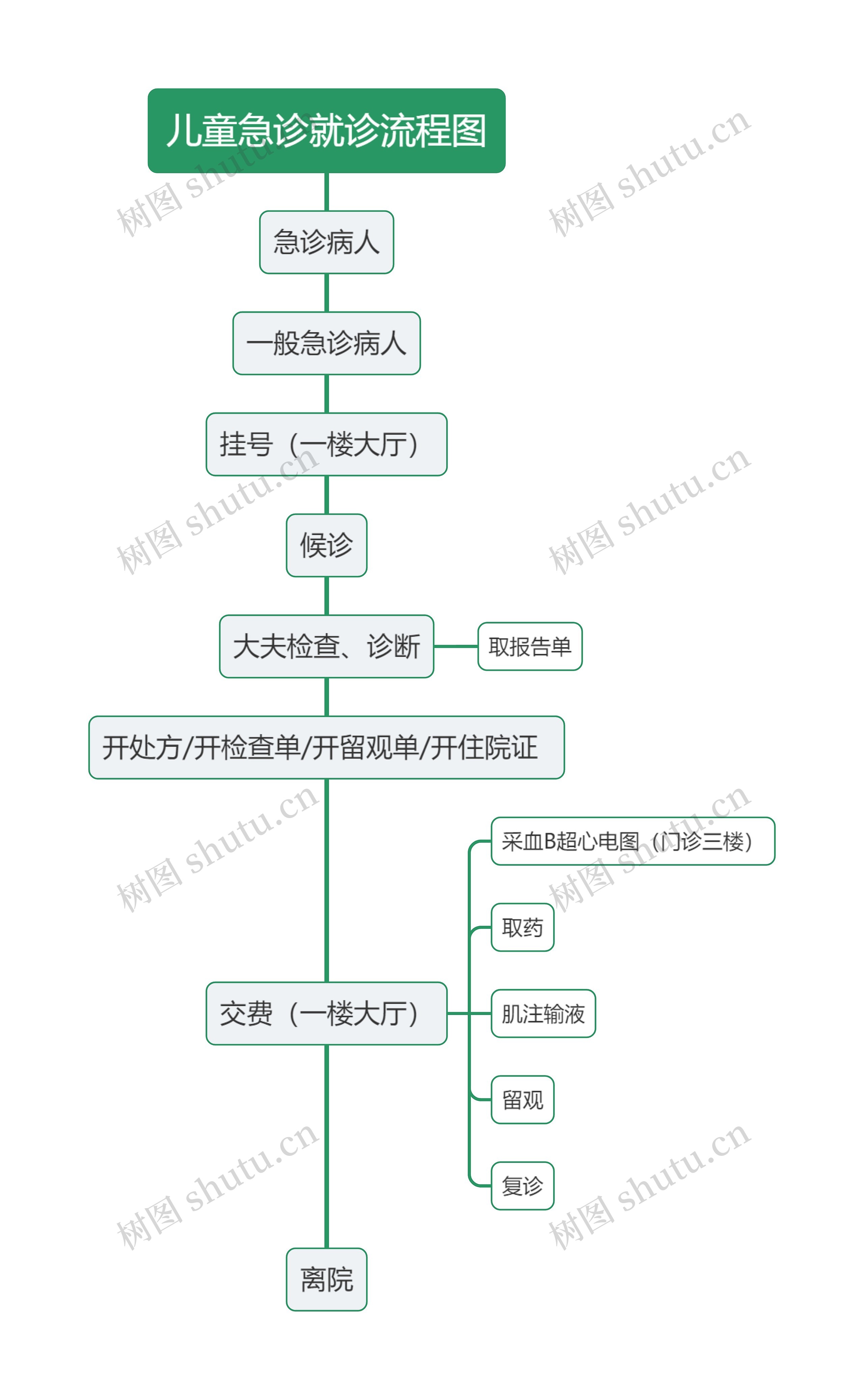 儿童急诊就诊流程图