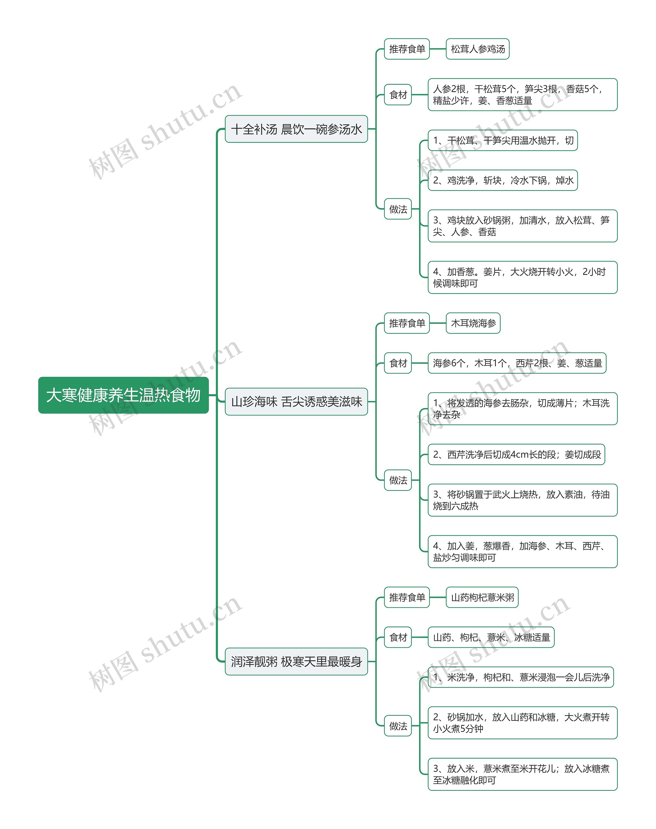 大寒健康养生温热食物思维导图