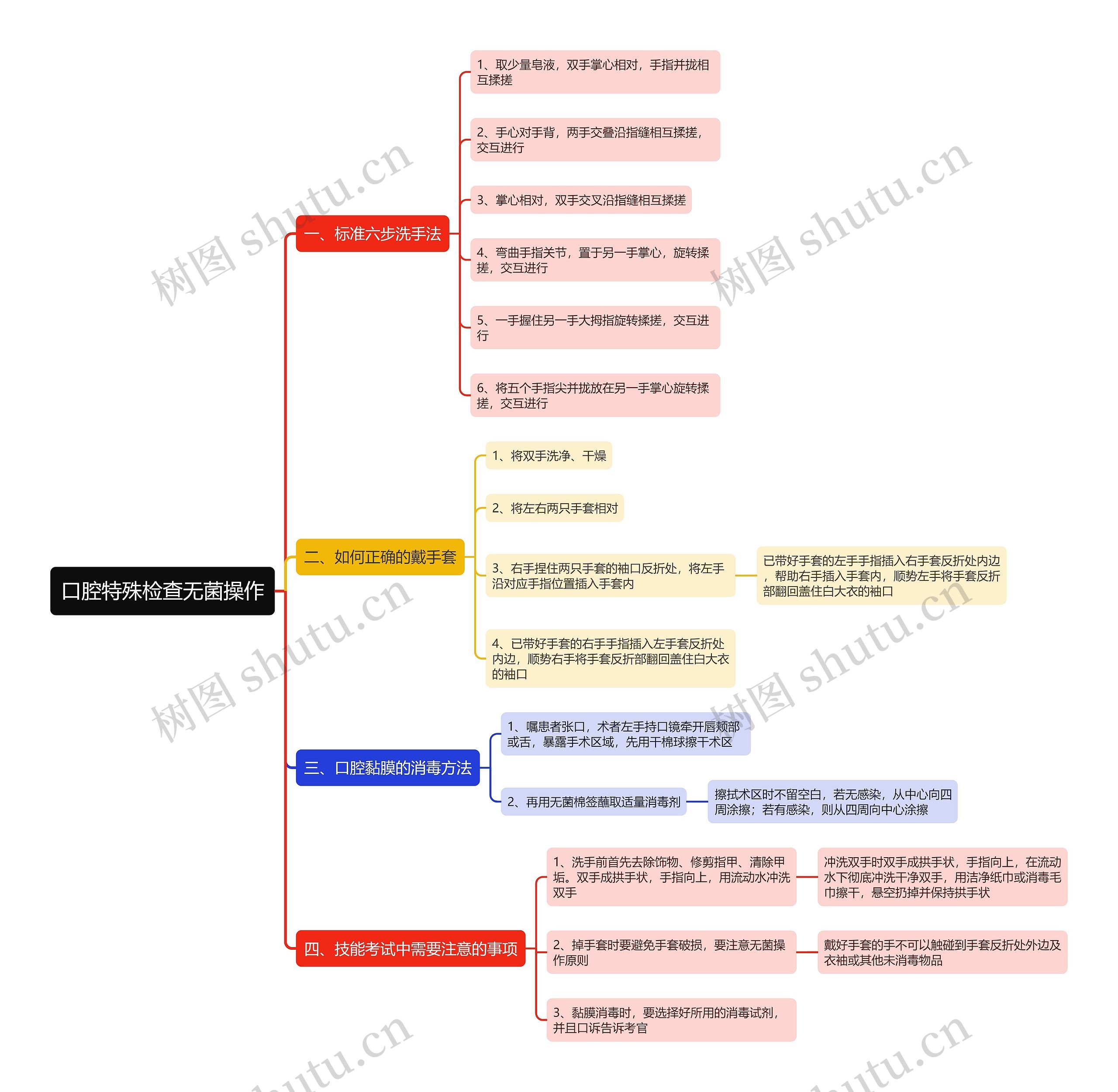 口腔特殊检查无菌操作思维导图