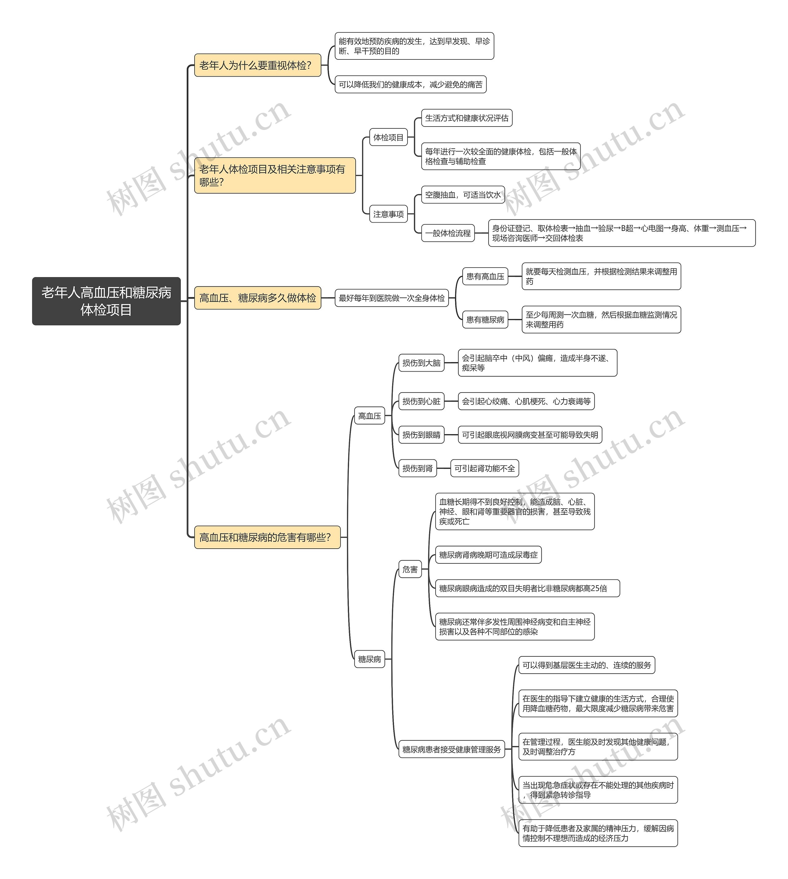 老年人高血压和糖尿病体检项目思维导图