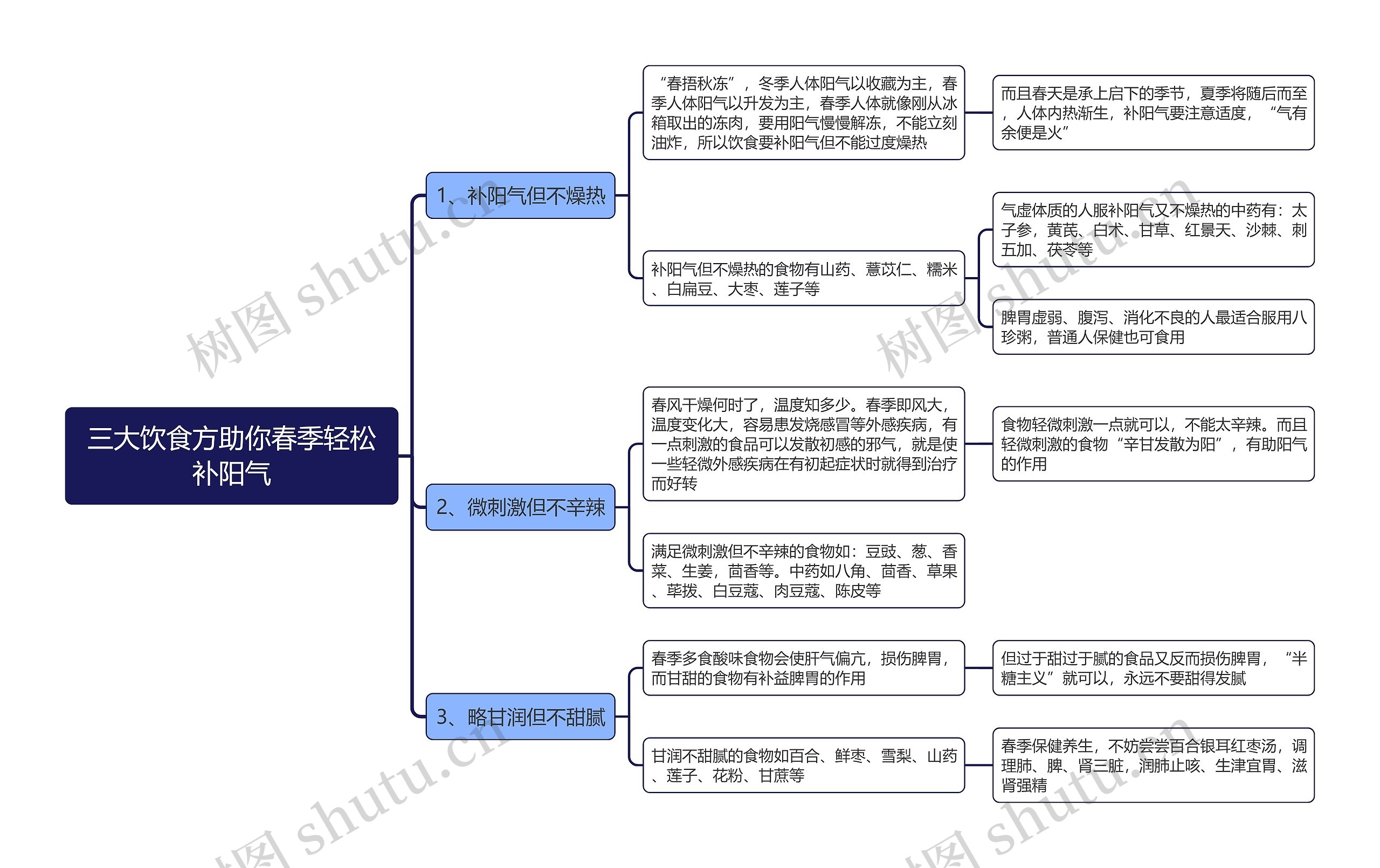 三大饮食方助你春季轻松补阳气思维导图