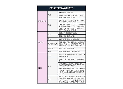 有理数知识要点和释义1