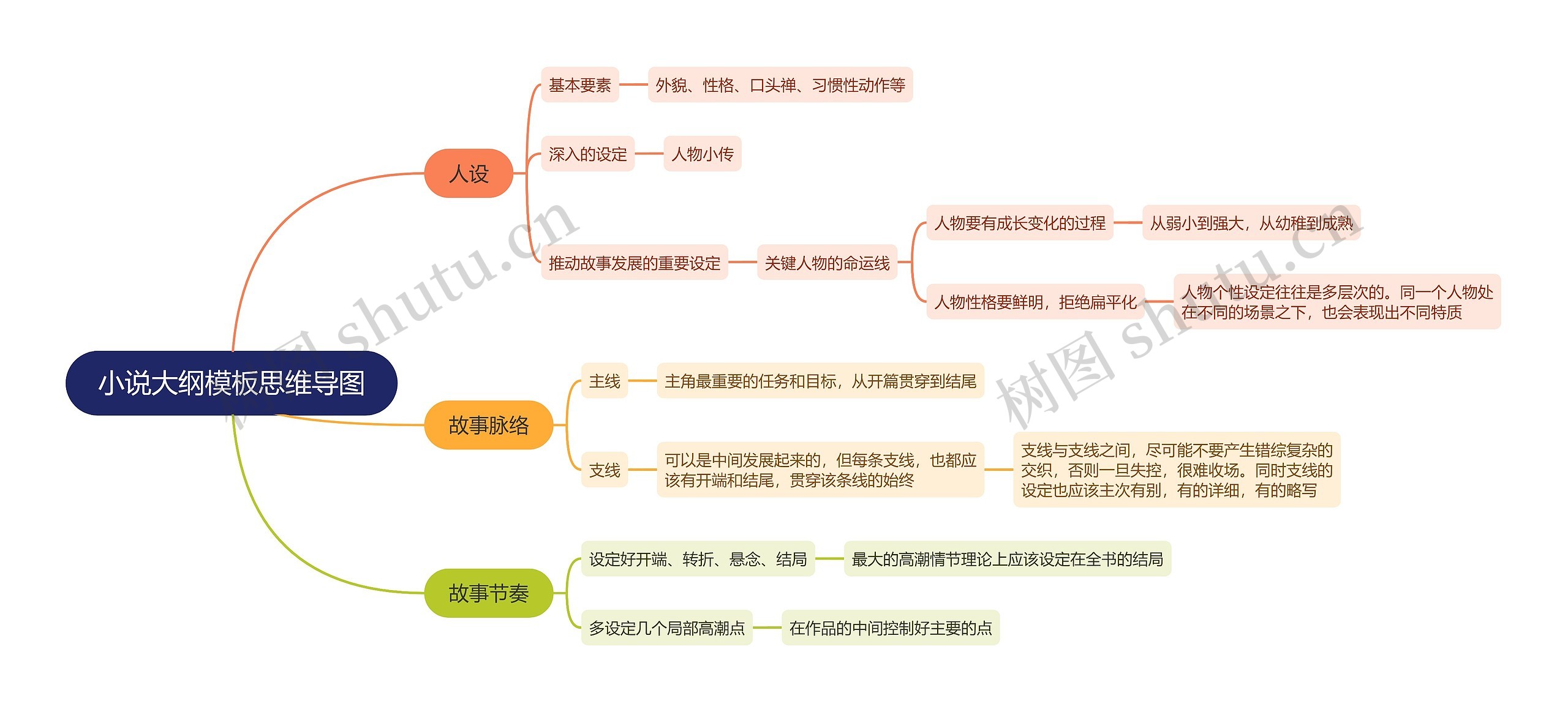 小说大纲模板思维导图