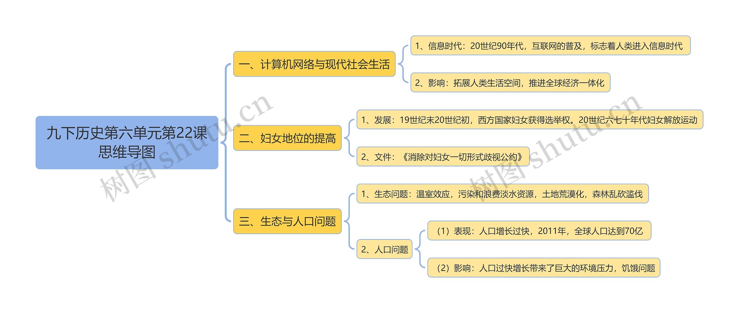 九下历史第六单元第22课思维导图