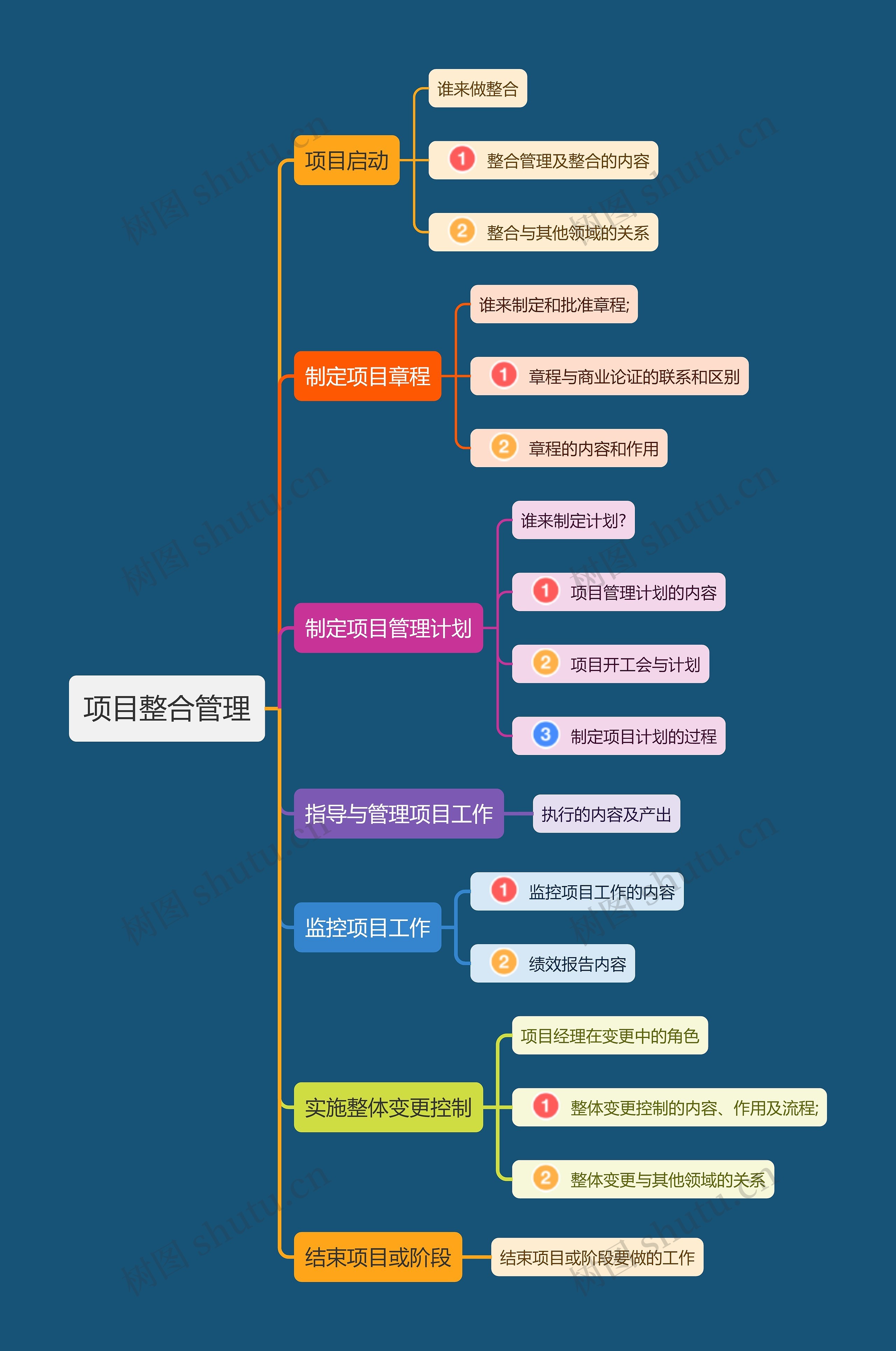 项目整合管理流程