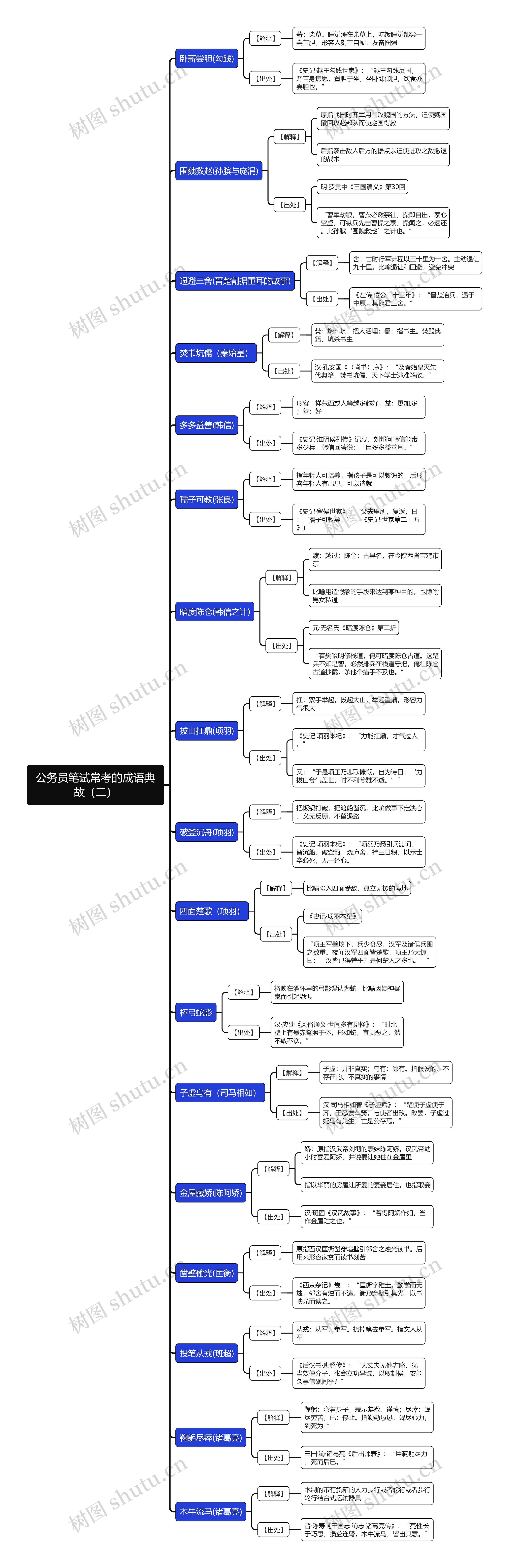 公务员笔试常考的成语典故（二）思维导图