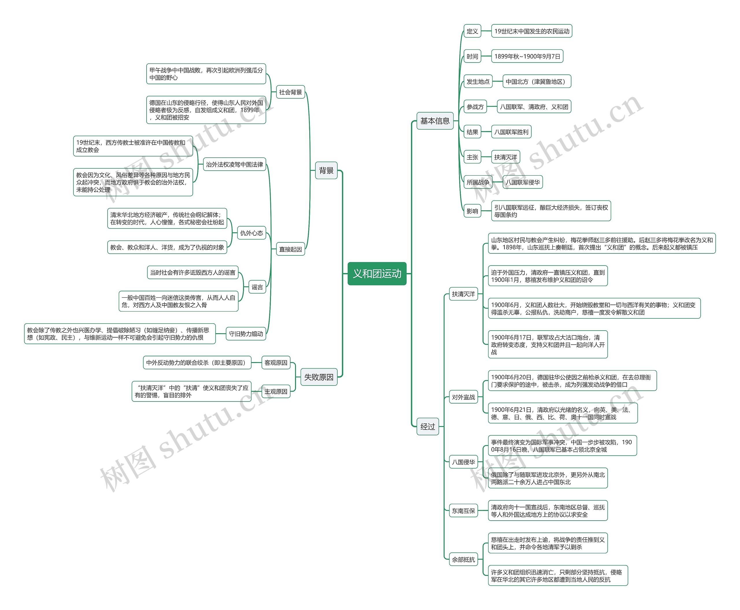 义和团运动思维导图