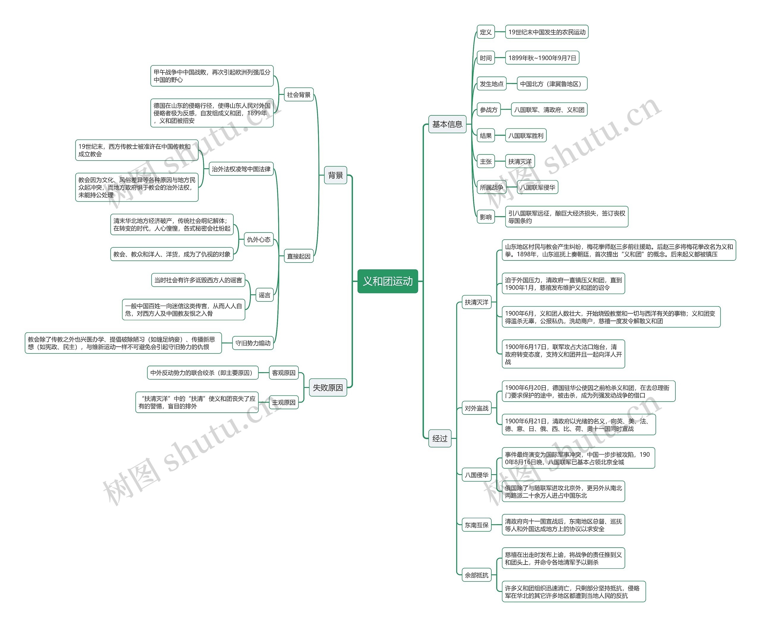 义和团运动思维导图高清图 义和团运动思维导图