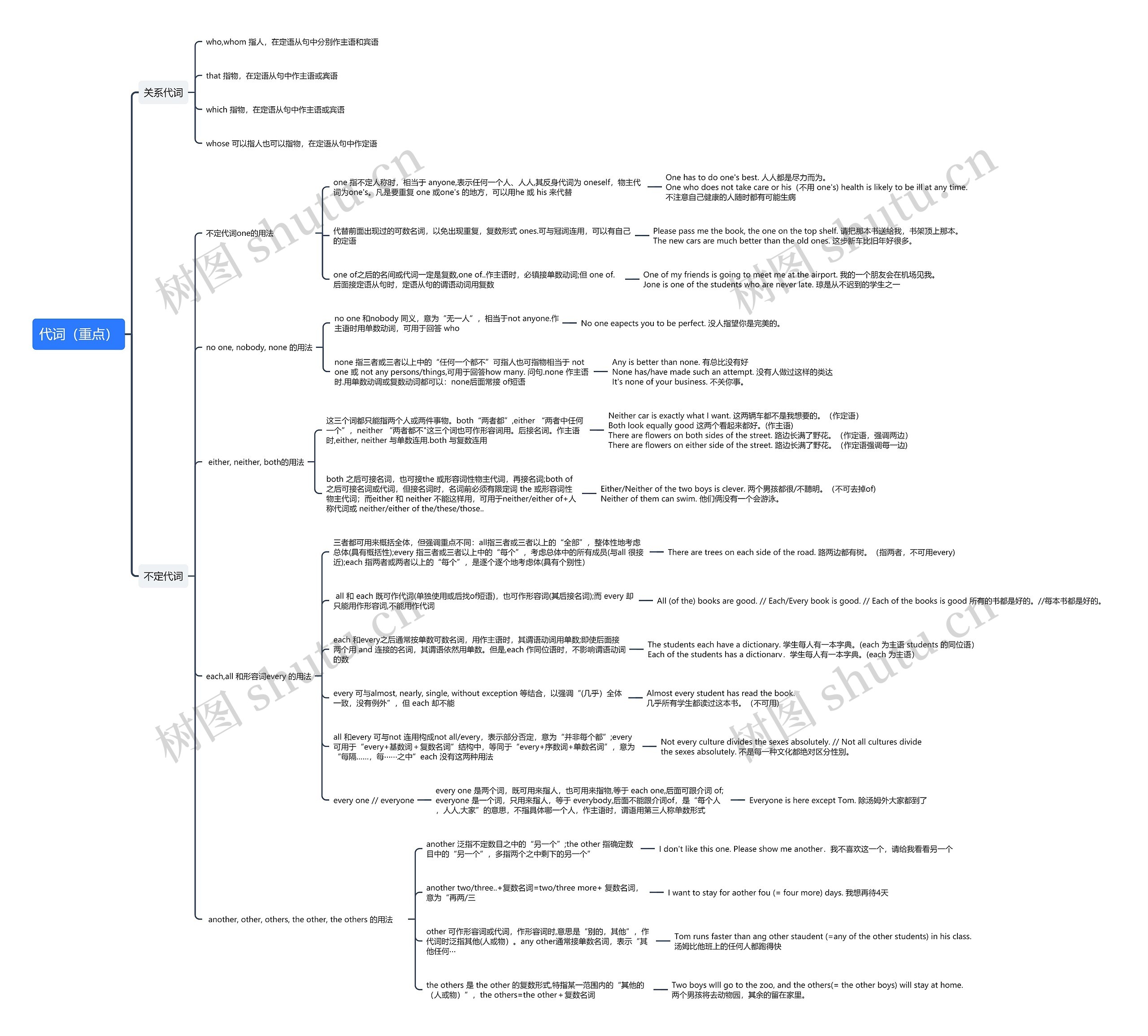 代词(重点)思维导图高清图 代词(重点)思维导图