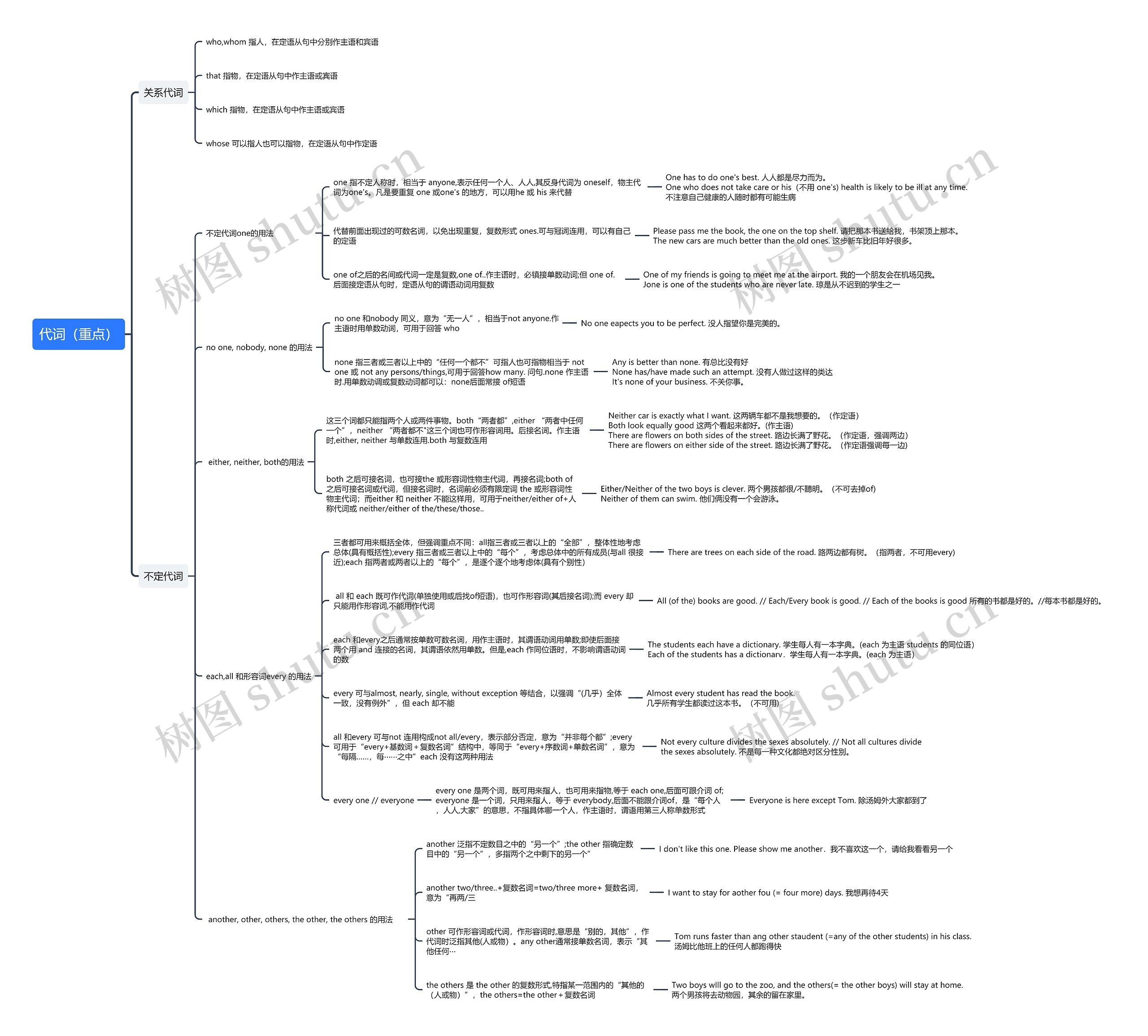 代词（重点）思维导图