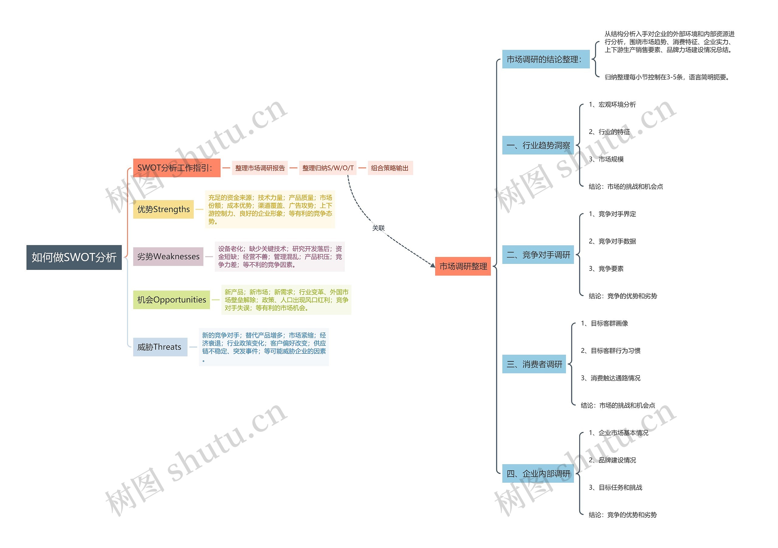 如何做SWOT分析思维导图