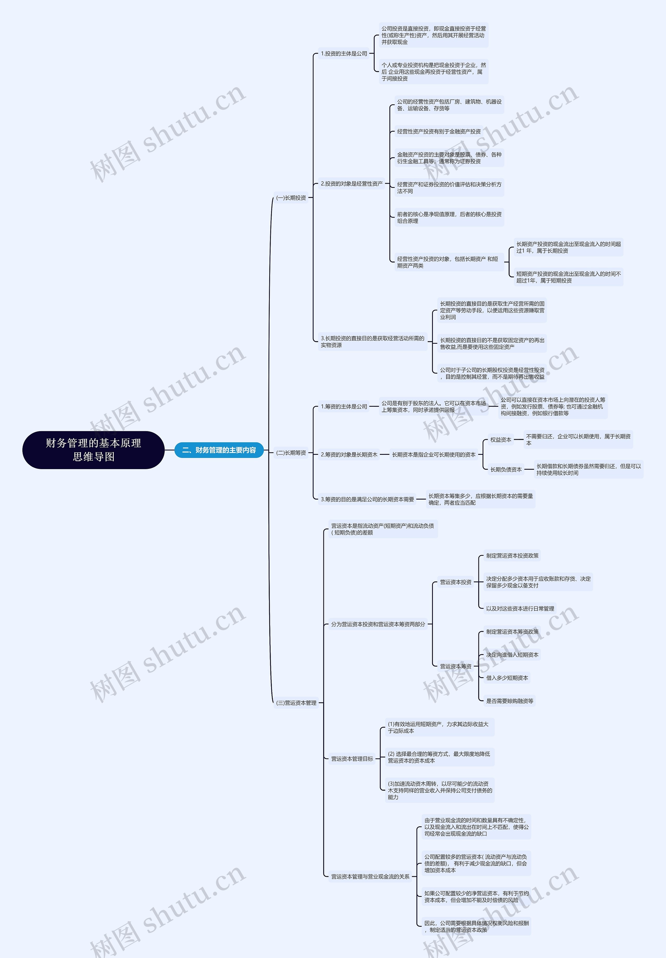 财务管理——财务管理的主要内容思维导图
