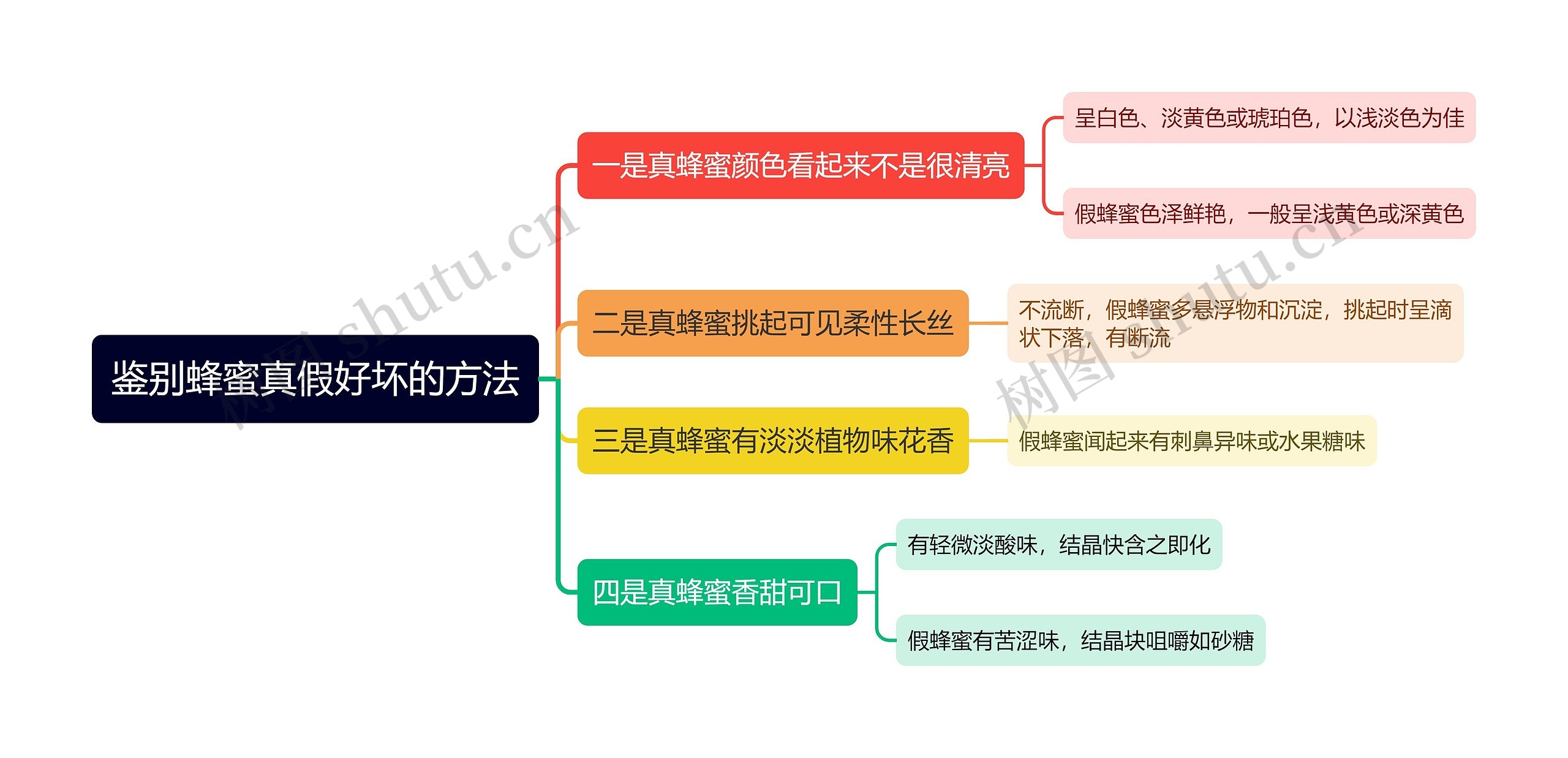 鉴别蜂蜜真假好坏的方法思维导图