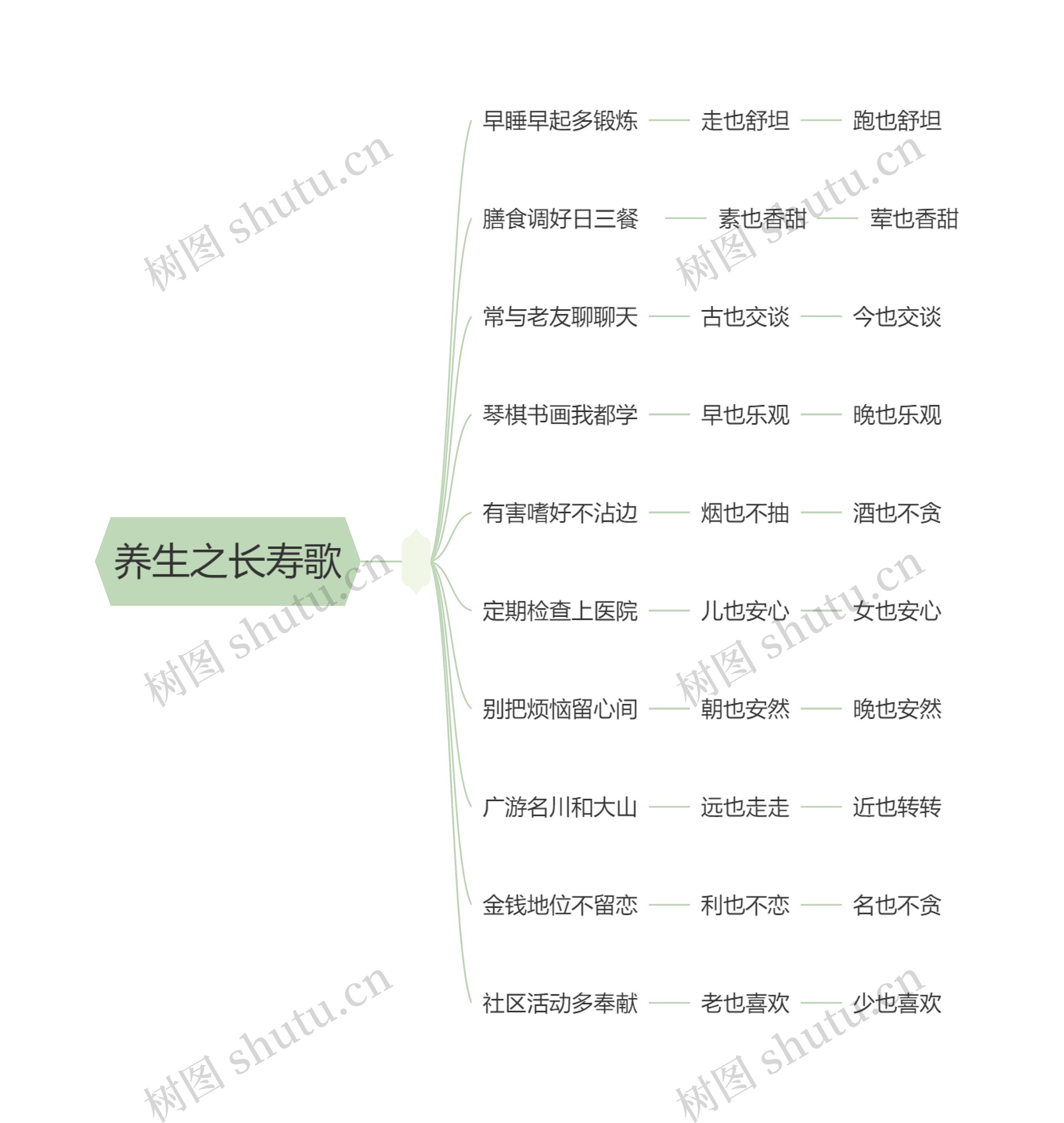 养生之长寿歌思维导图