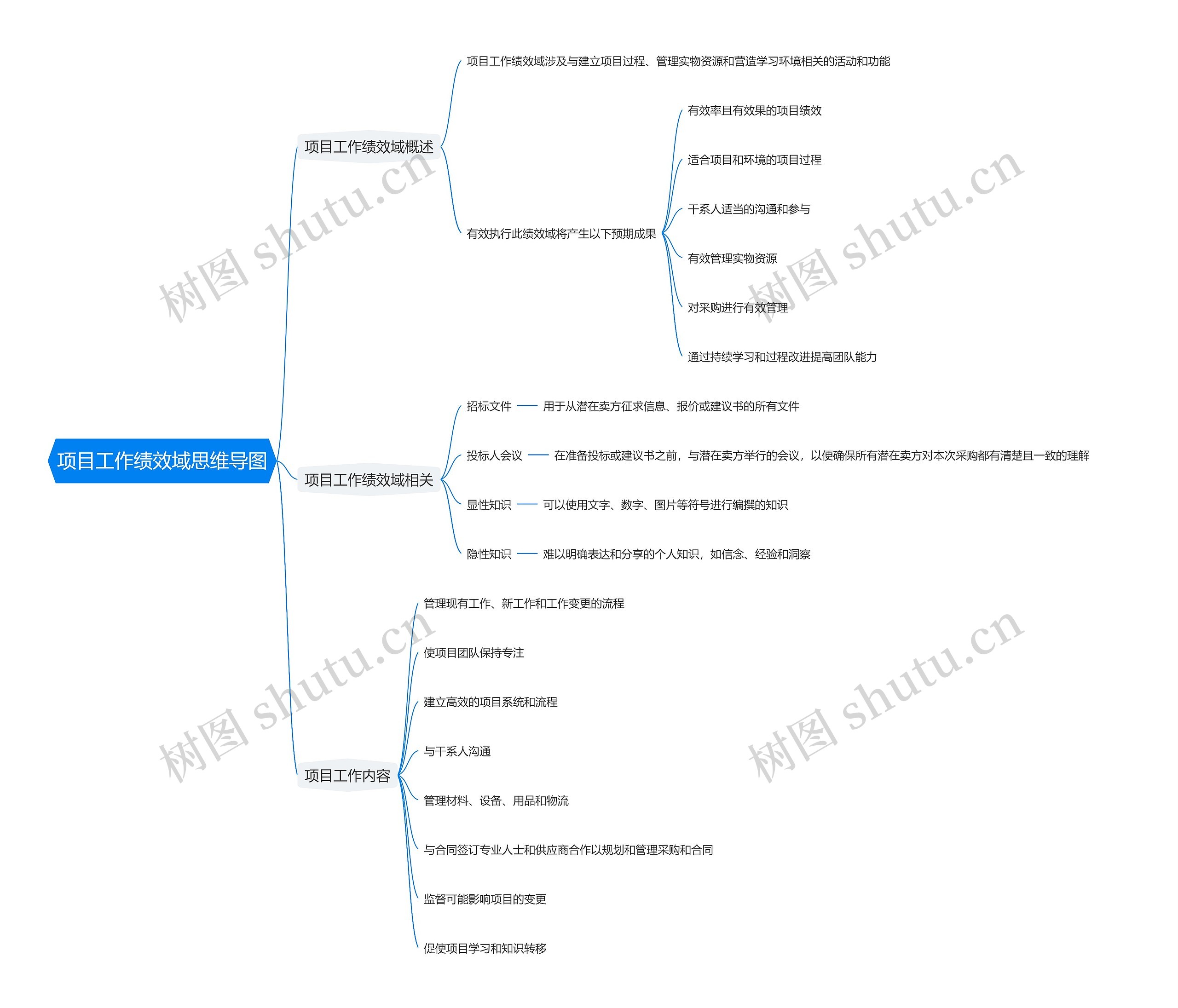 项目工作绩效域思维导图