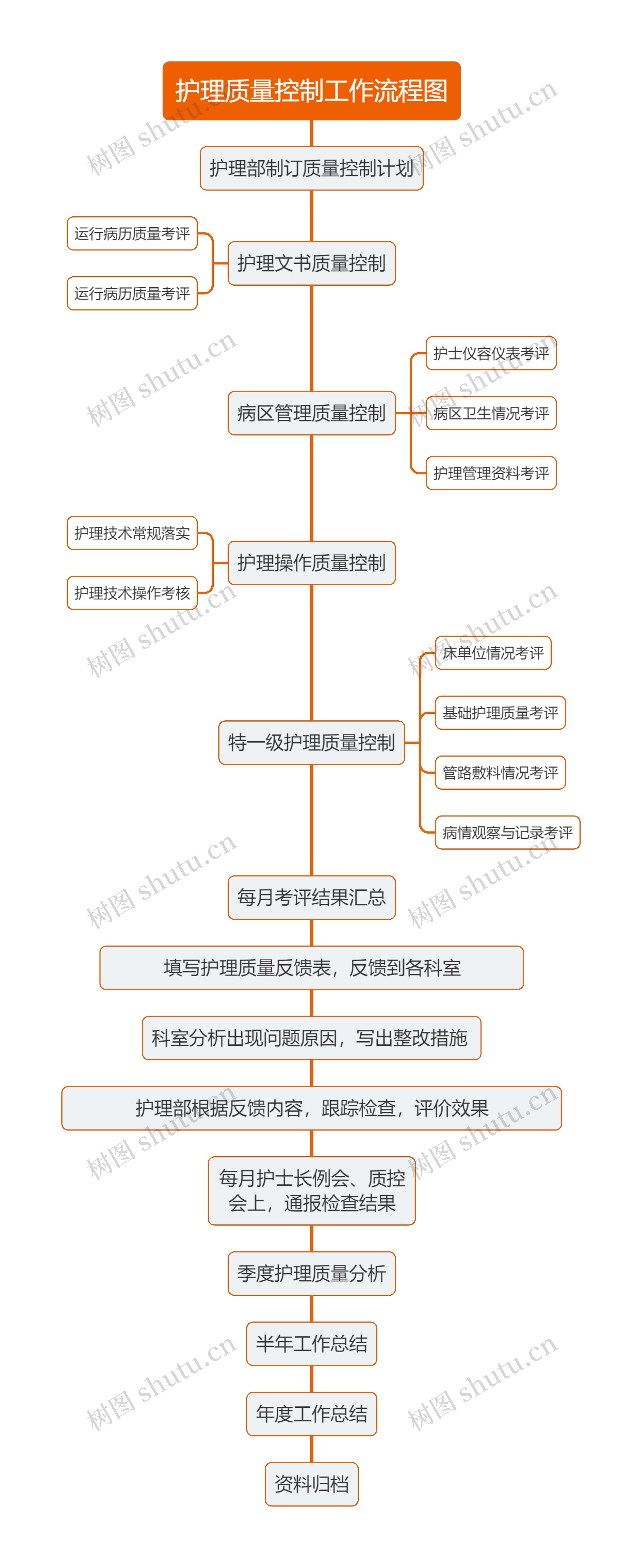 护理质量控制工作流程图