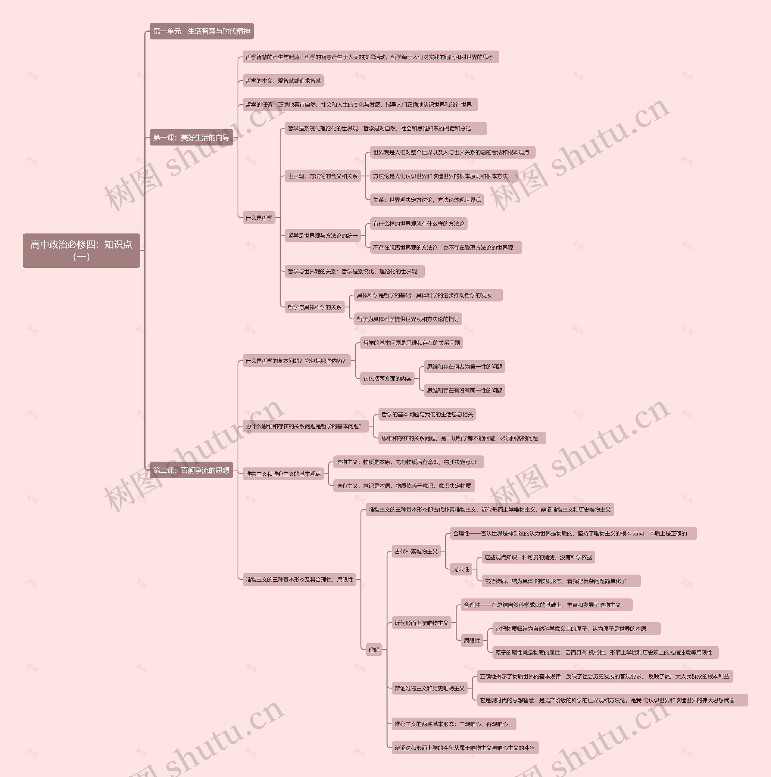 高中政治必修四：知识点（一）思维导图