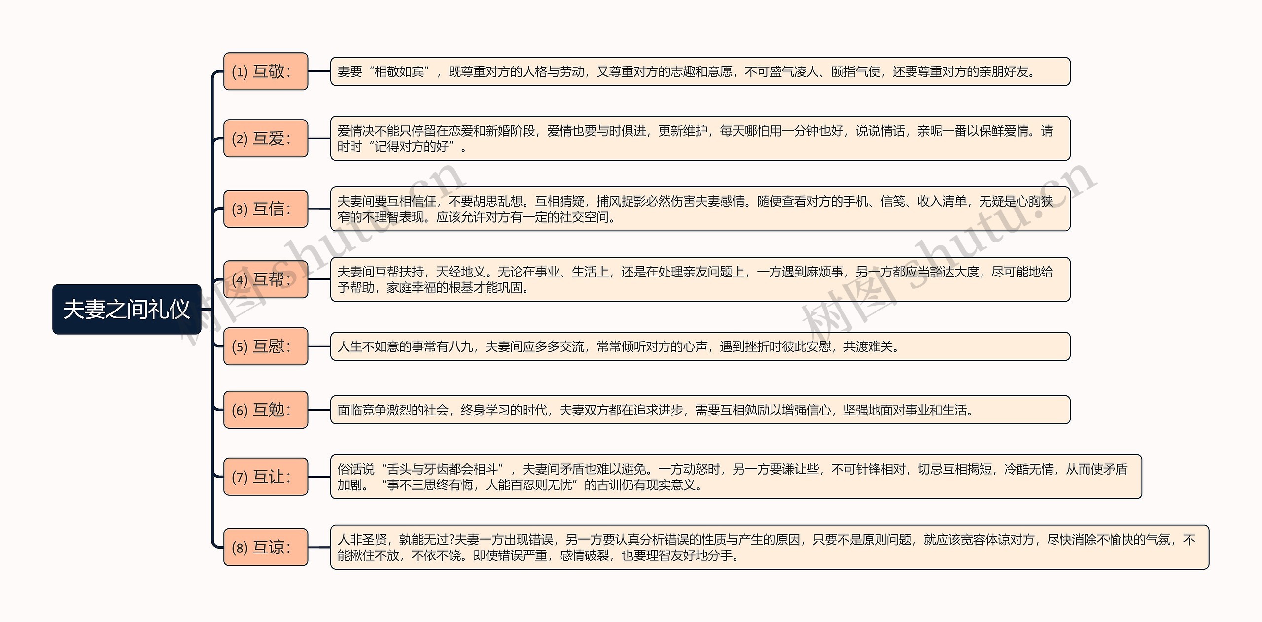 夫妻之间礼仪思维导图