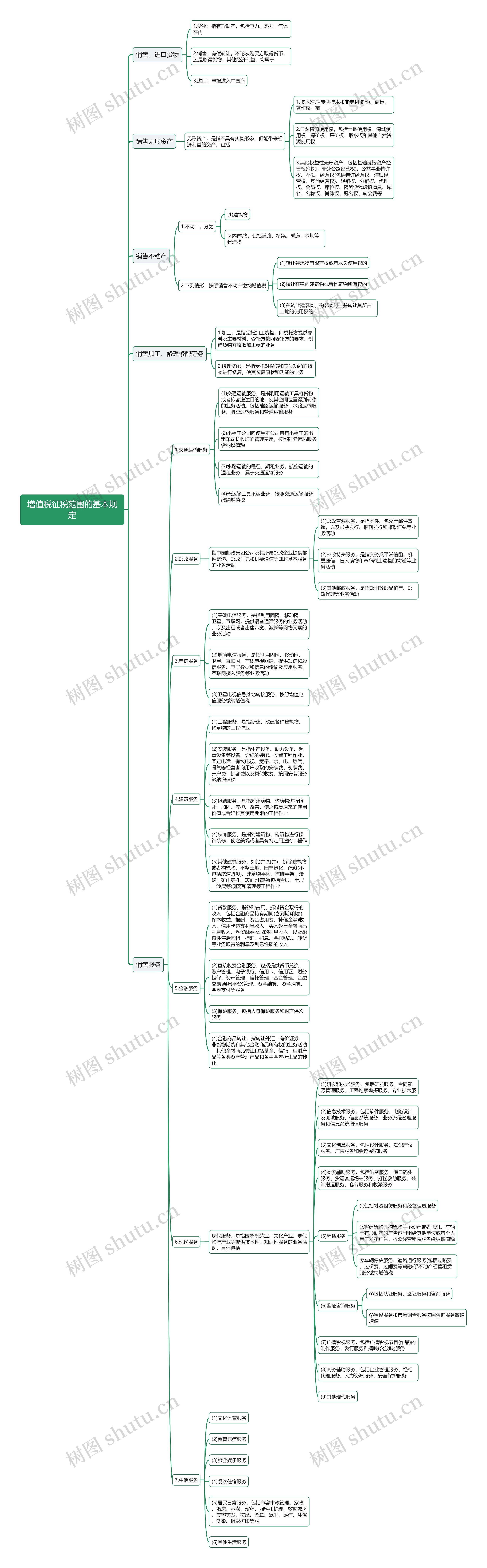 增值税征税范围的基本规定思维导图