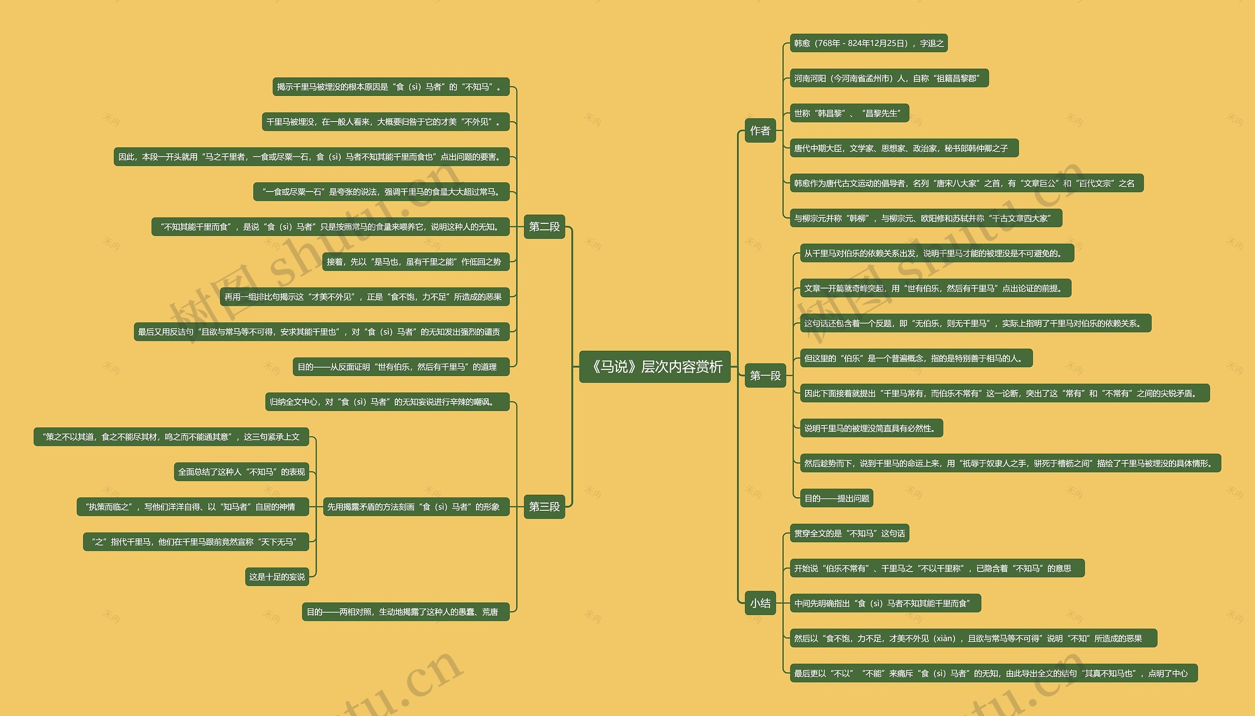 《马说》层次内容赏析思维导图