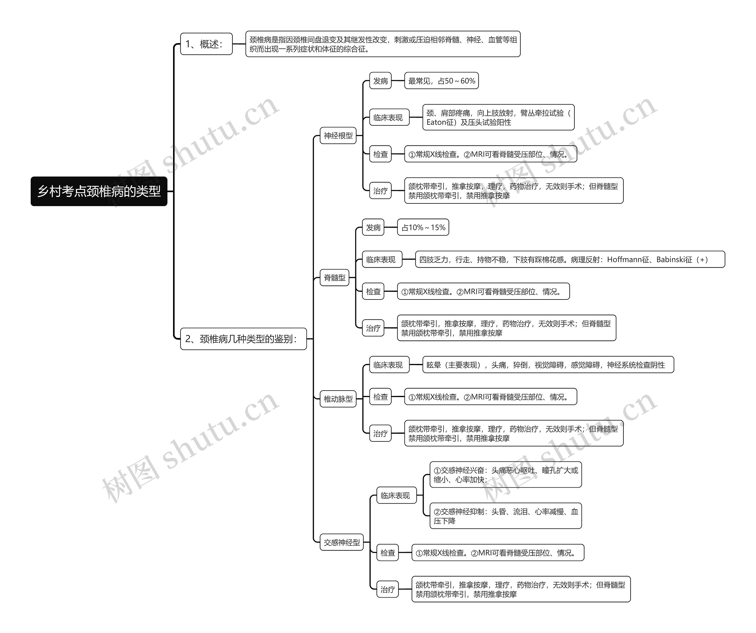 乡村考点颈椎病的类型思维导图