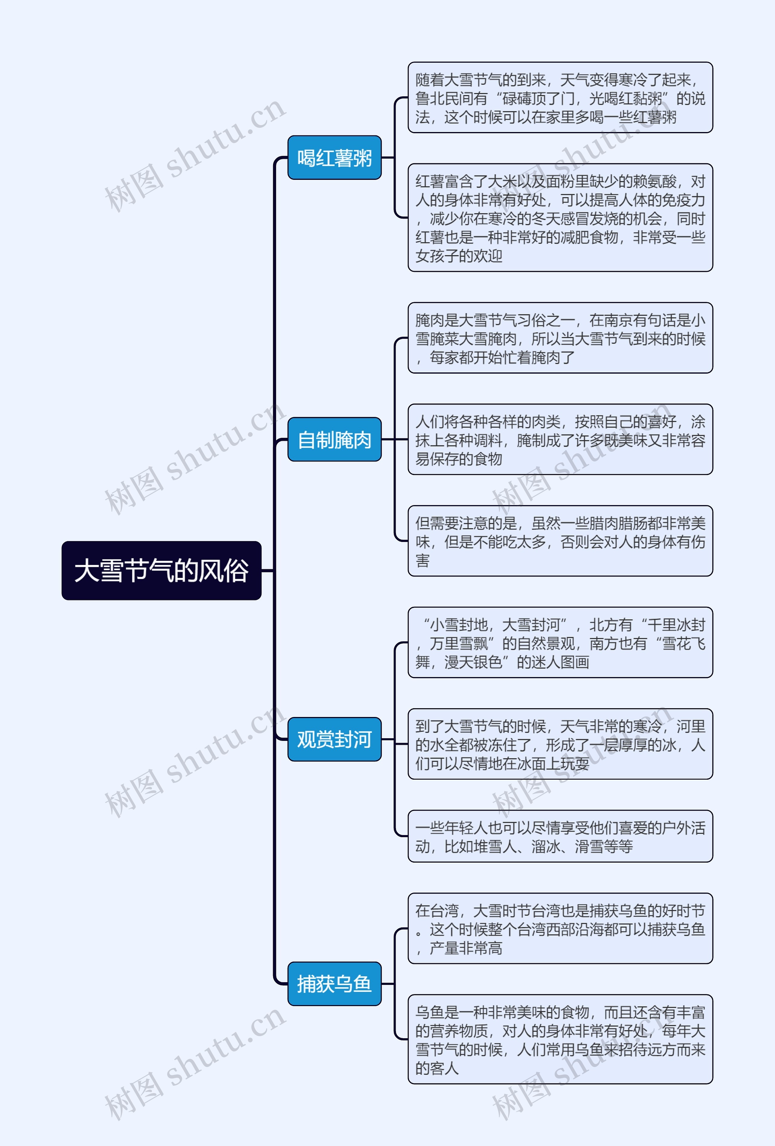 大雪节气的风俗思维导图