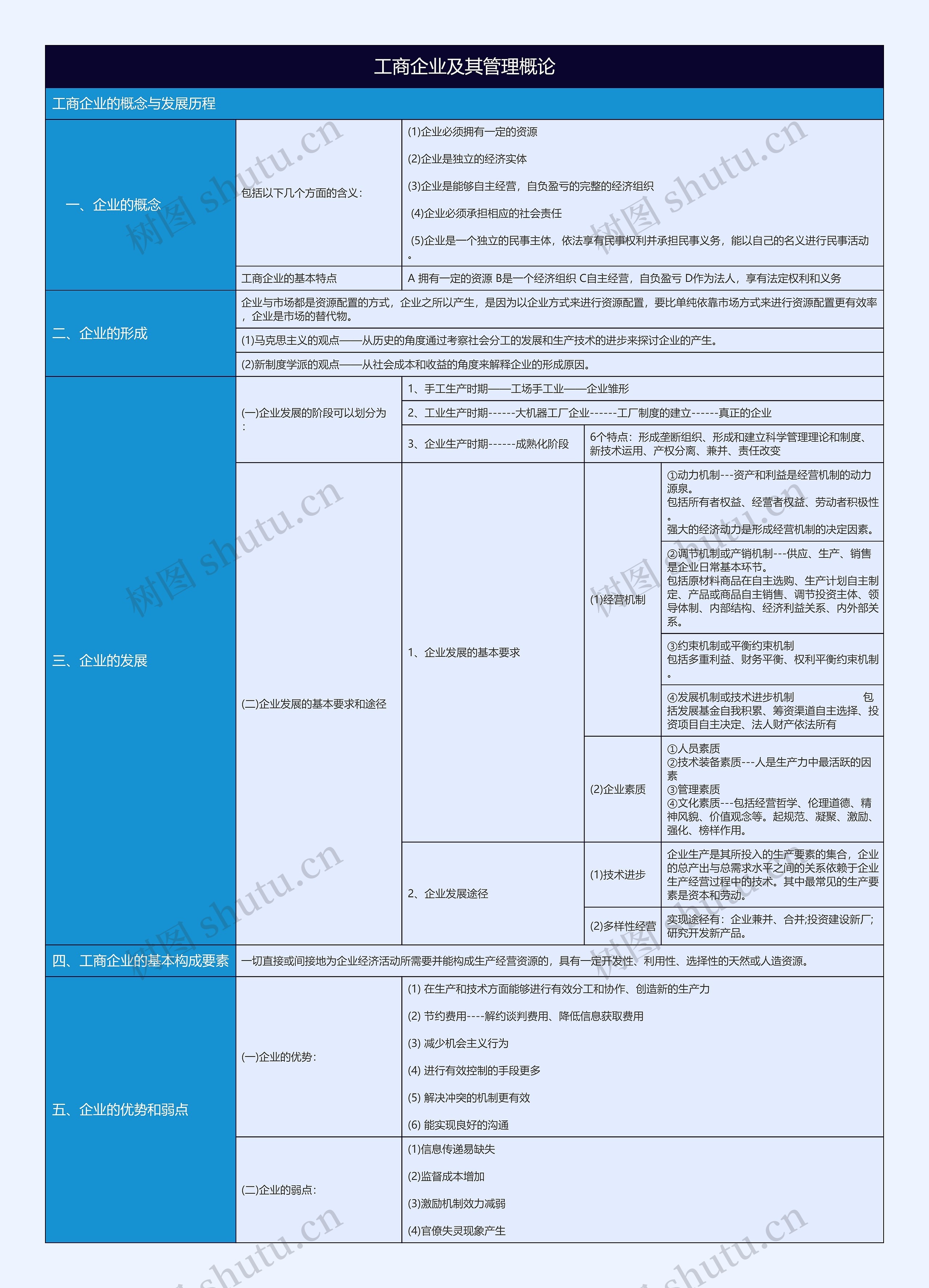 有关工商企业的概念与发展历程树形表格