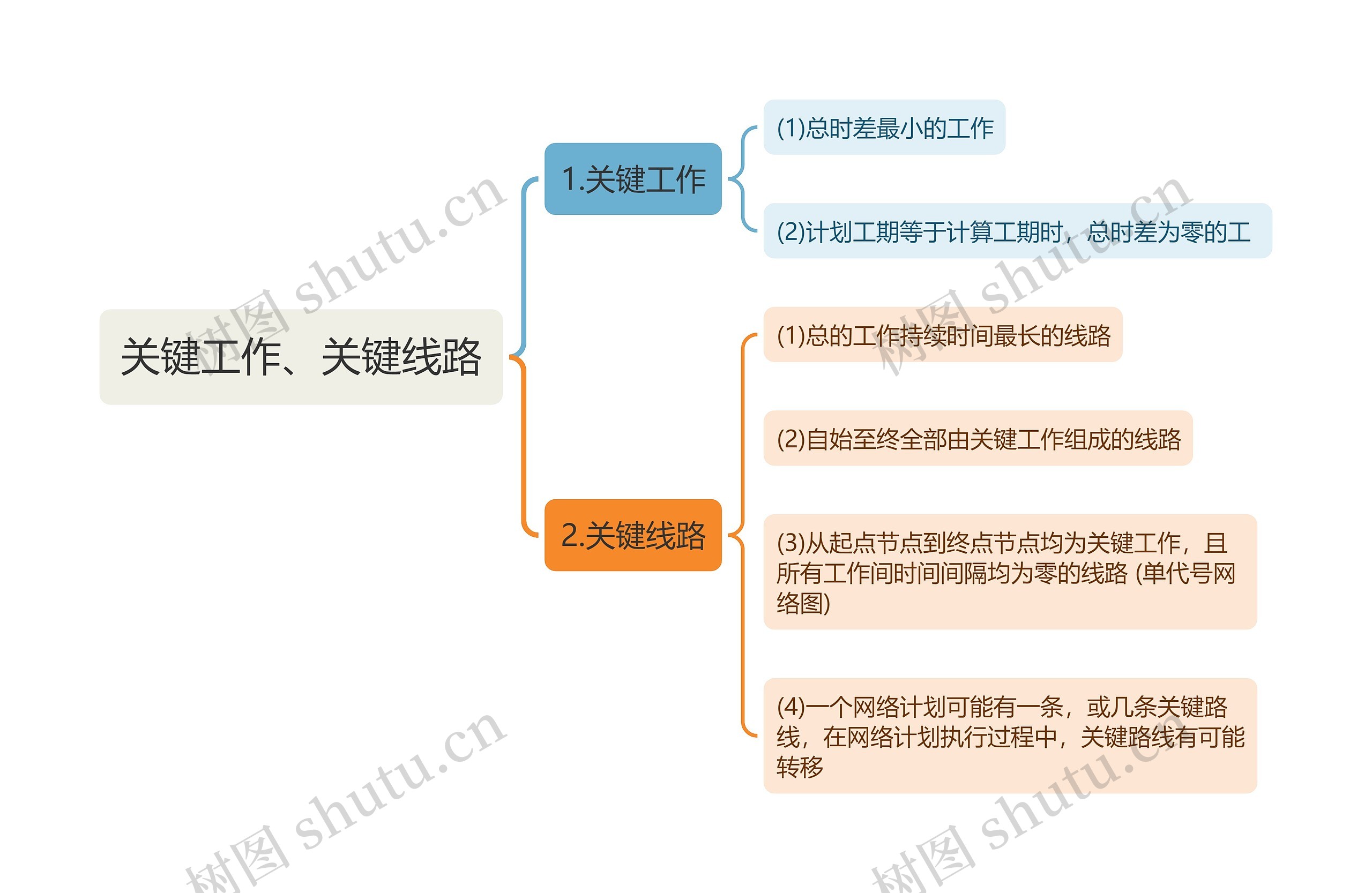 关键工作、关键线路思维导图