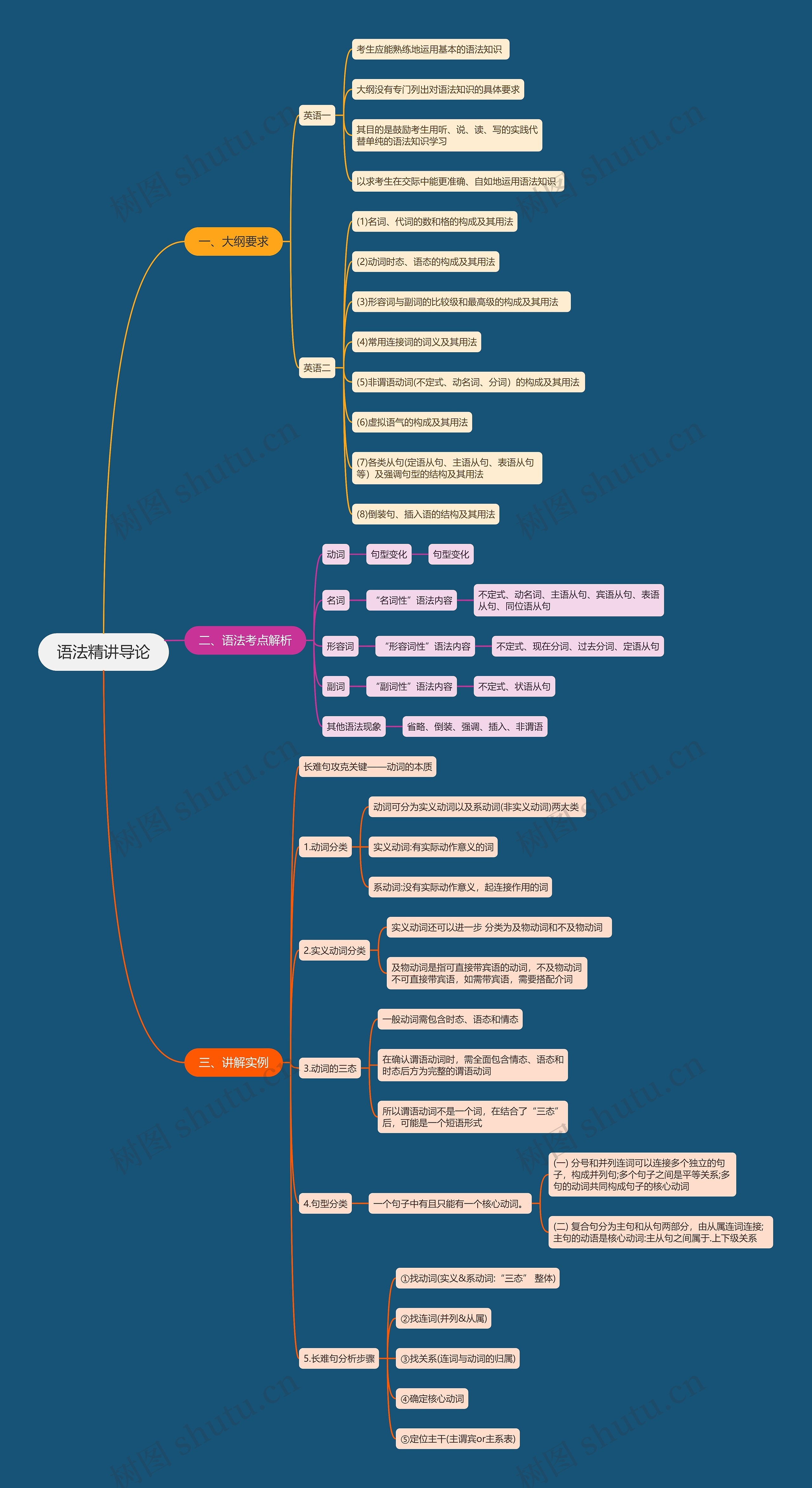 语法精讲导论思维导图