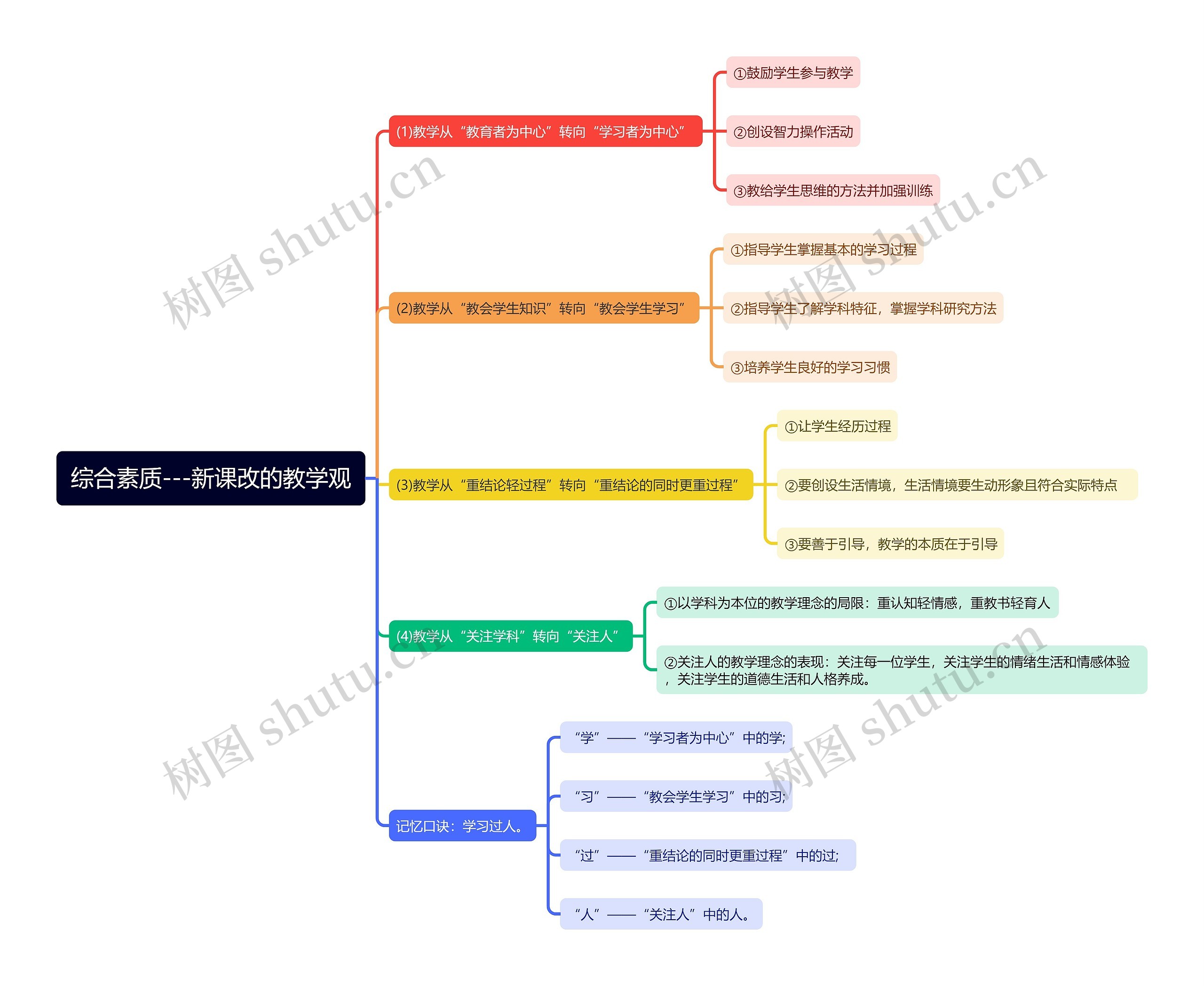 综合素质——新课改的教学观思维导图