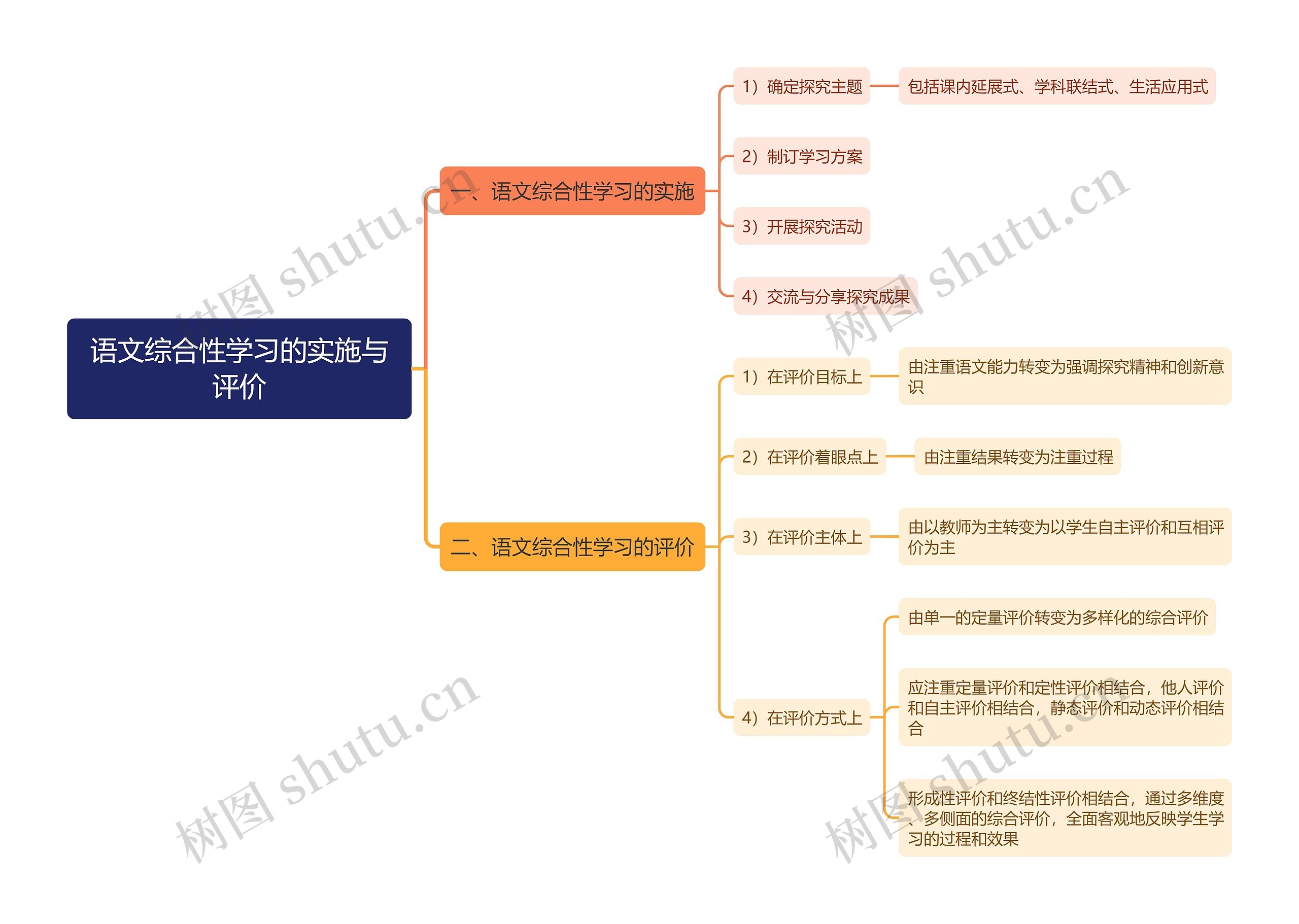 语文综合性学习的实施与评价思维导图