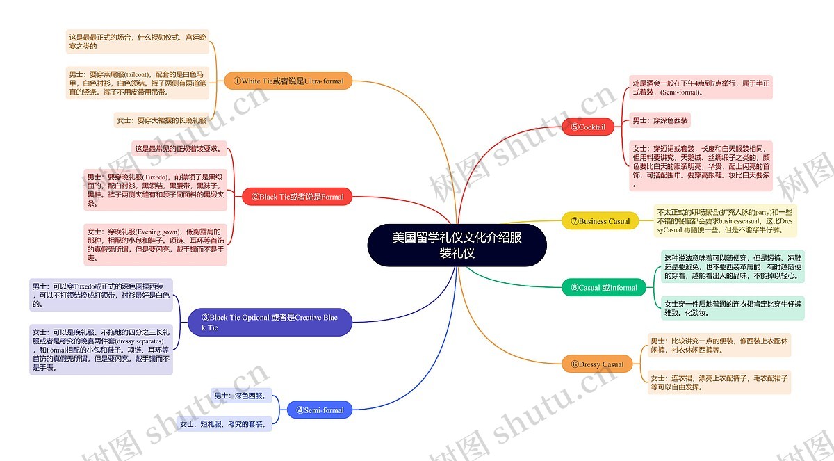 美国留学礼仪文化介绍服装礼仪思维导图编号t1104333 Treemind树图 