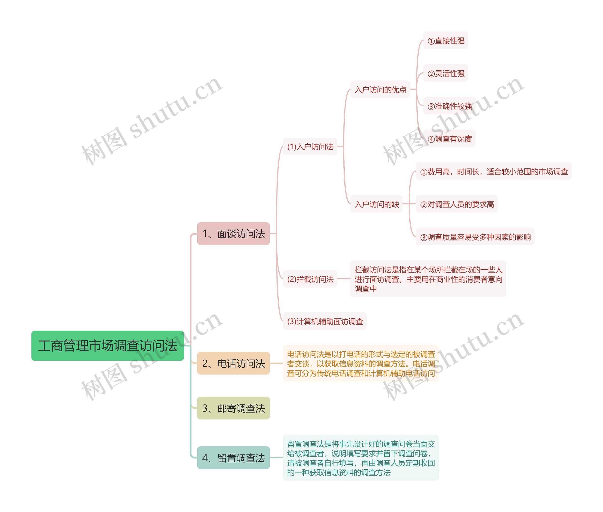 工商管理市场调查访问法思维导图