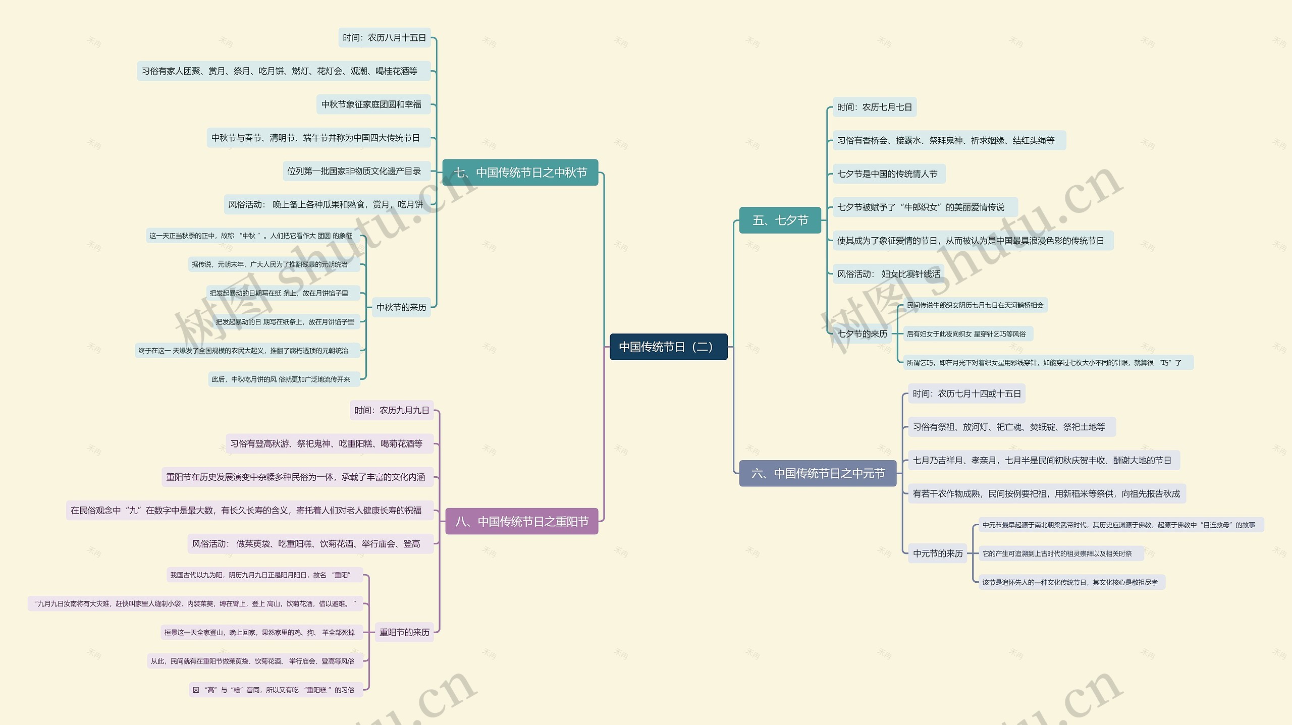 中国传统节日（二）思维导图