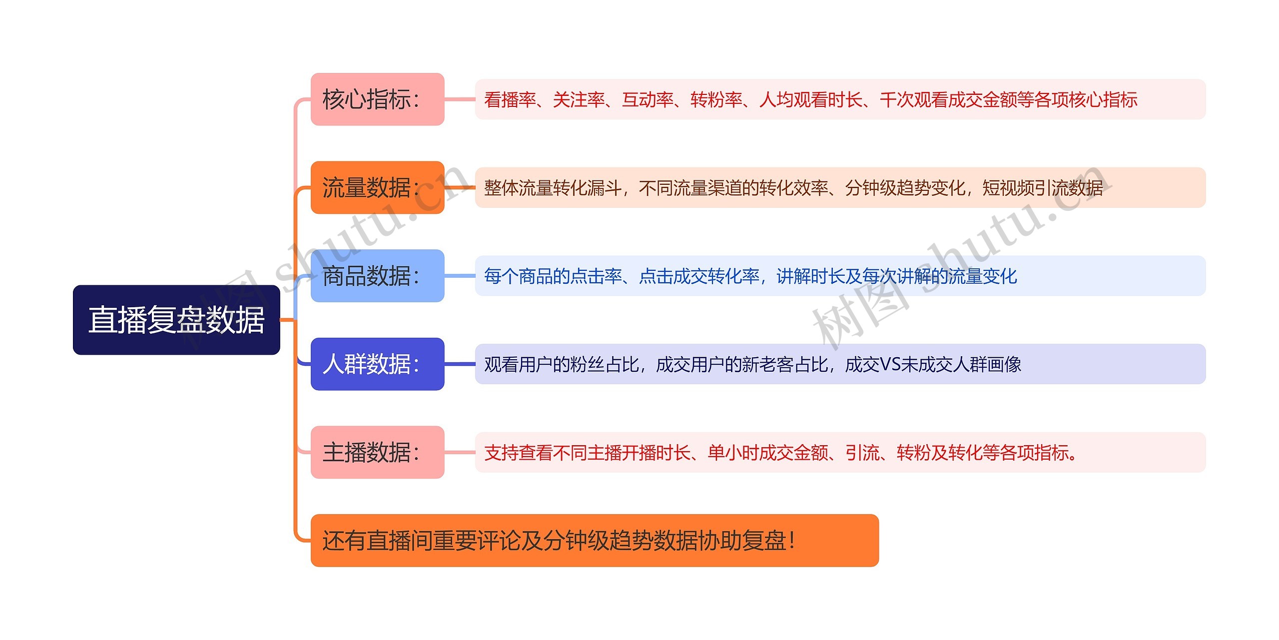 直播复盘数据思维导图高清图 直播复盘数据思维导图