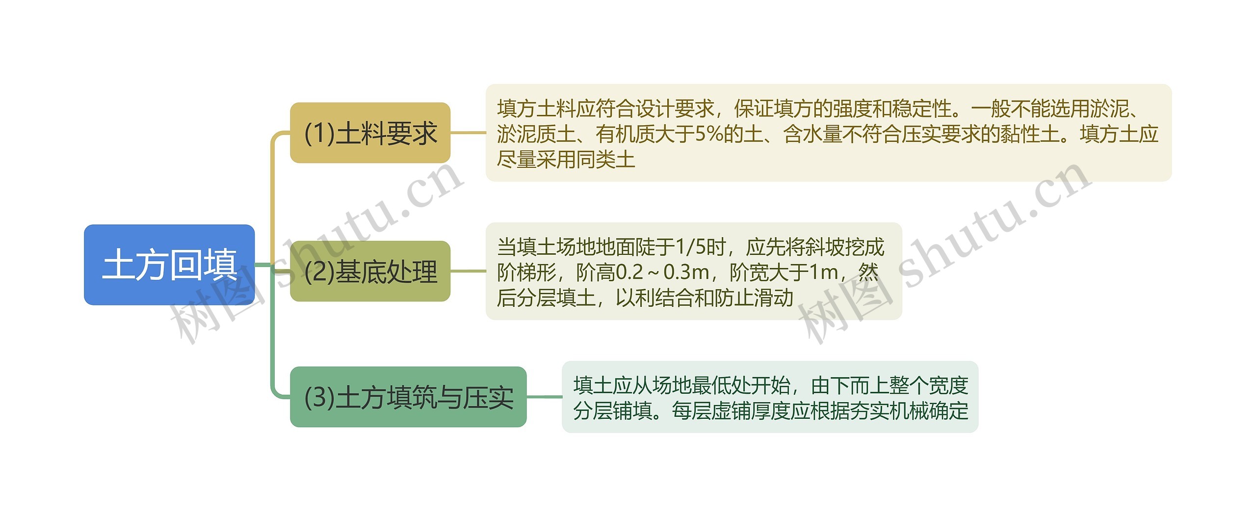 土方回填思维导图高清图 土方回填思维导图