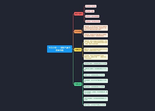 节日介绍——国际气象节思维导图