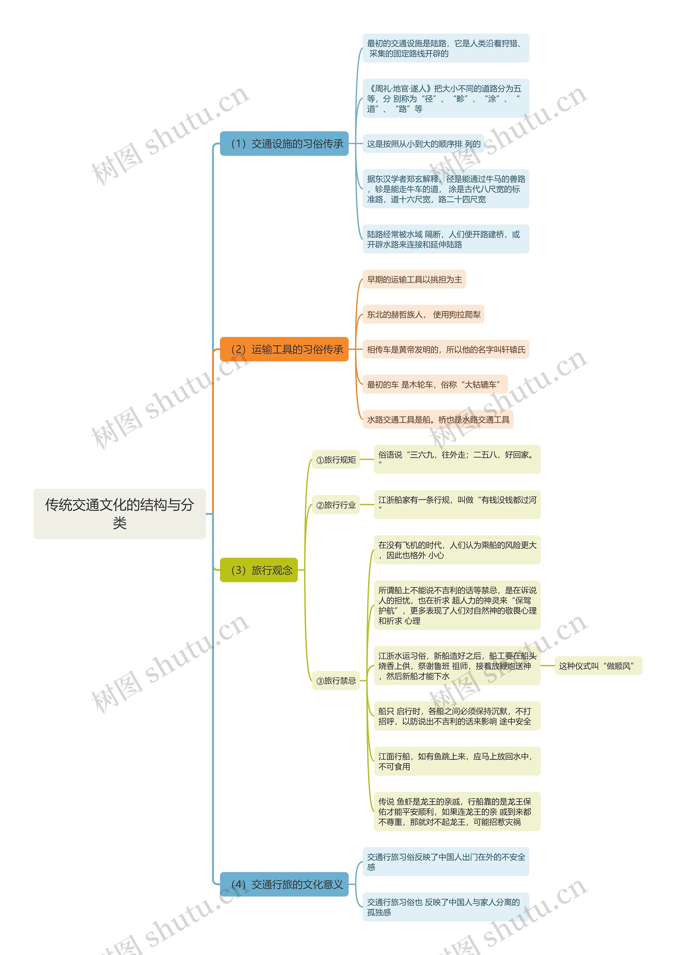 传统交通文化的结构与分类思维导图